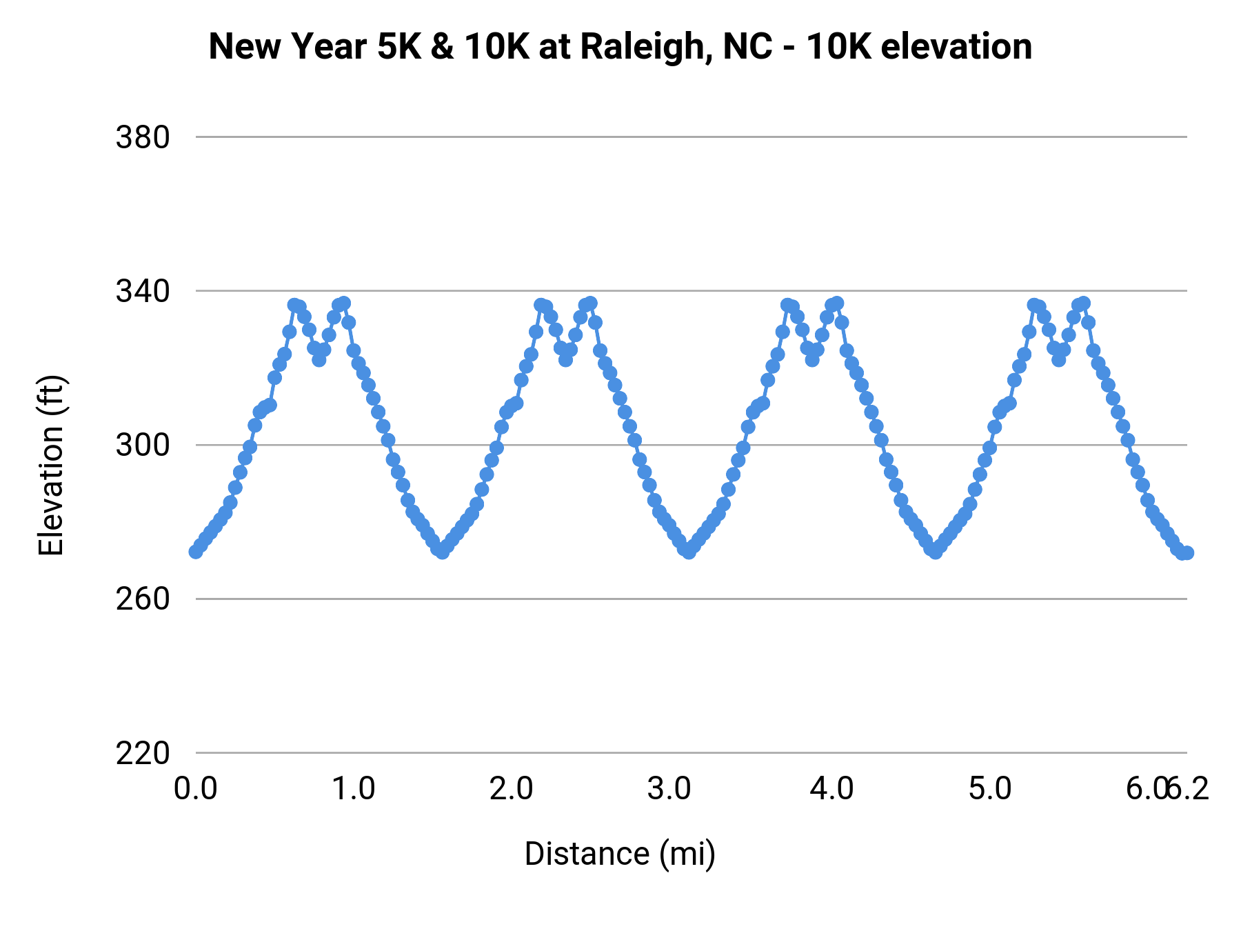 New Year 5K & 10K at Raleigh, NC - 10K elevation profile