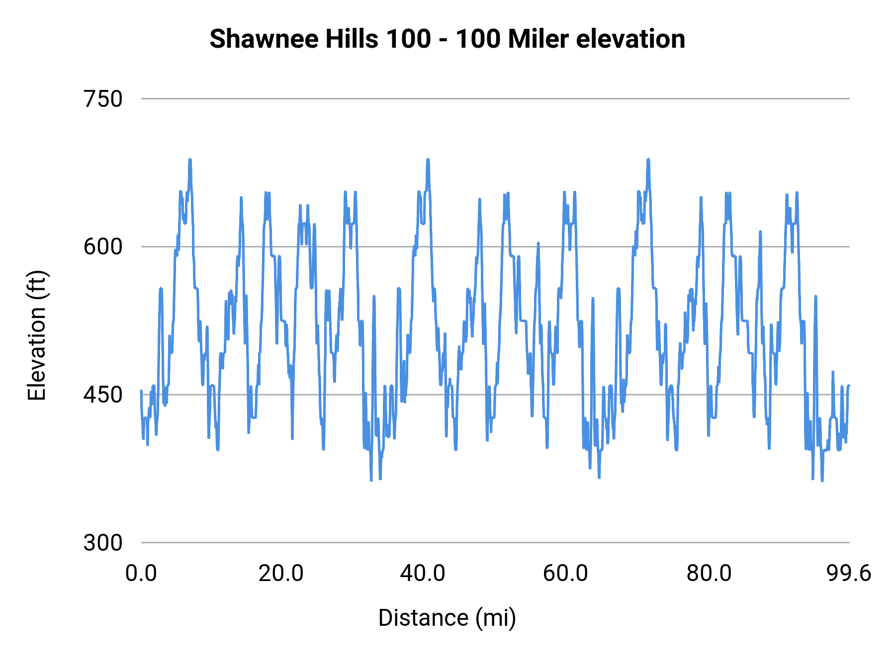 Shawnee Hills 100 - 100 Miler elevation profile