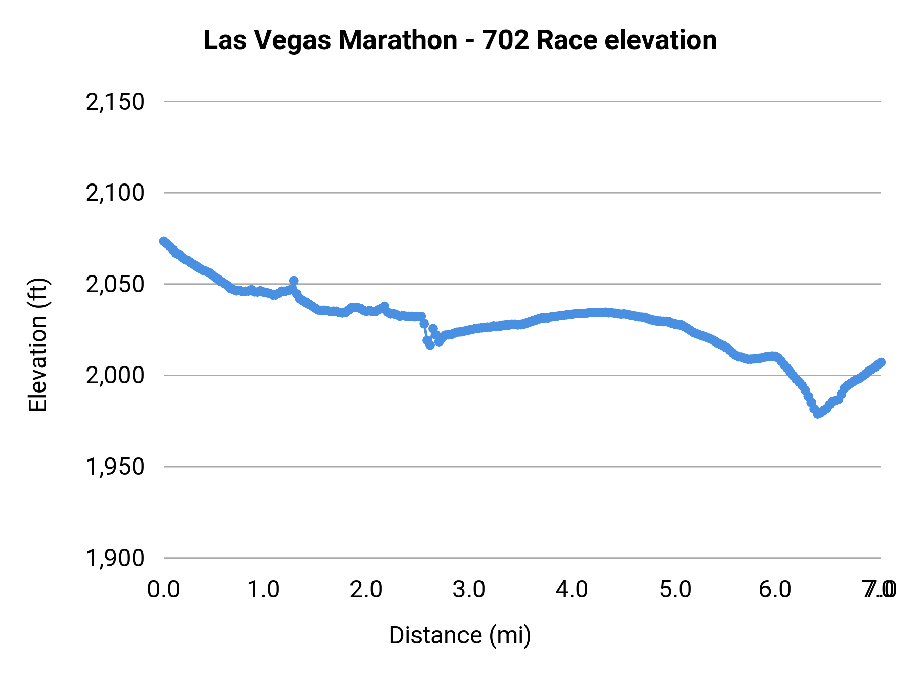 Las Vegas Marathon - 702 Race elevation profile