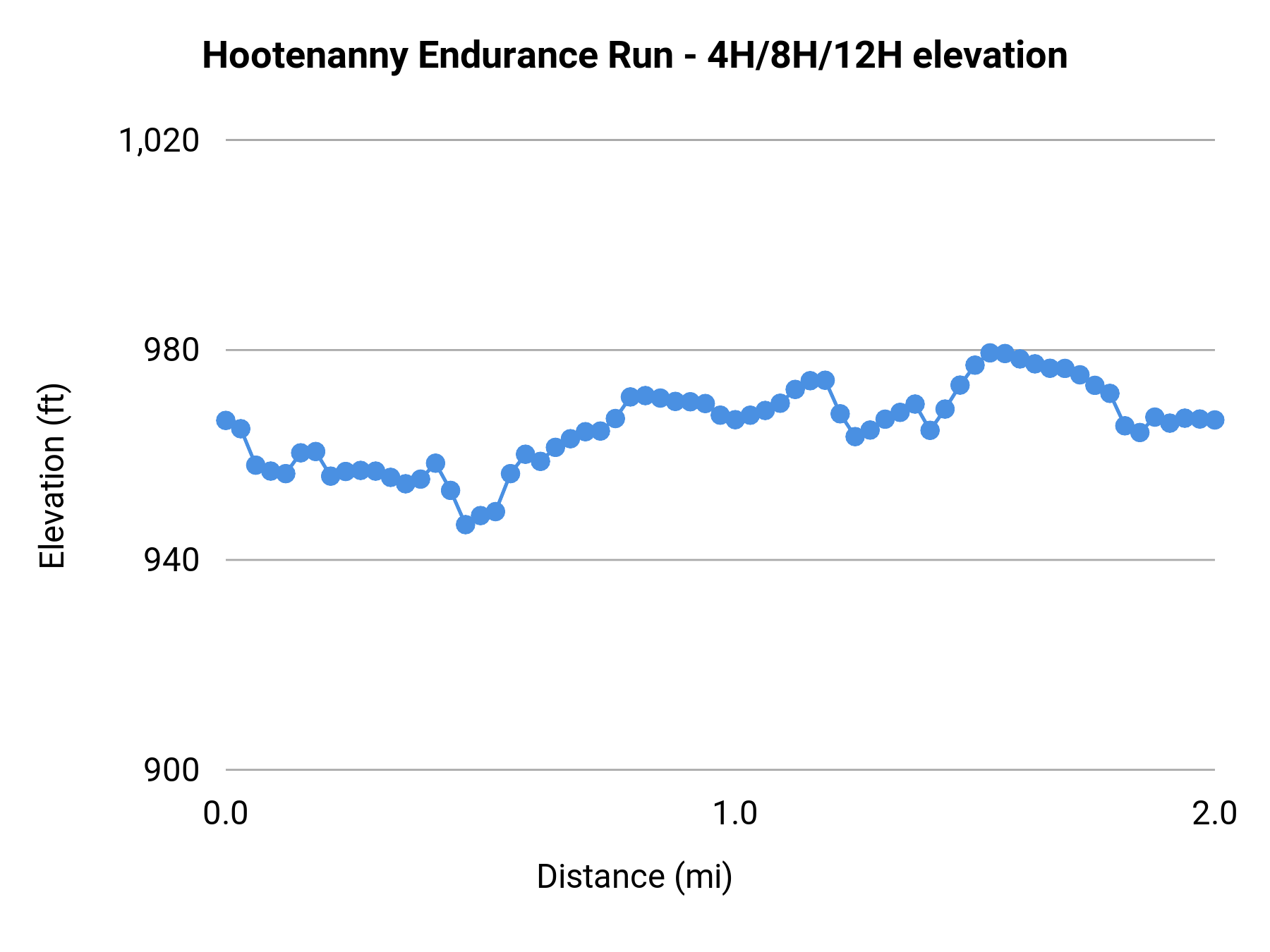 Hootenanny Endurance Run - 4H/8H/12H elevation profile