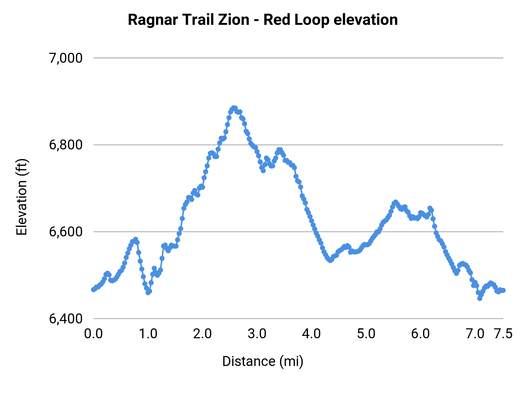Ragnar Trail Zion - Red Loop elevation profile