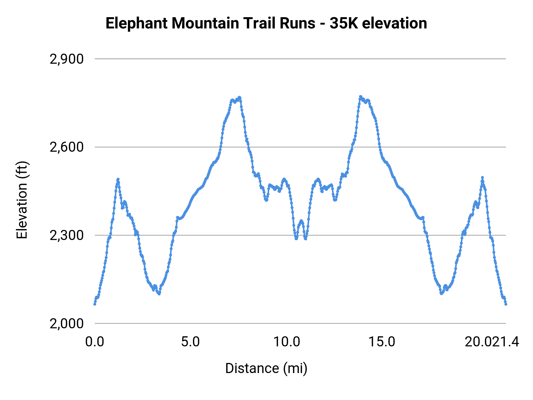 Elephant Mountain Trail Runs - 35K elevation profile