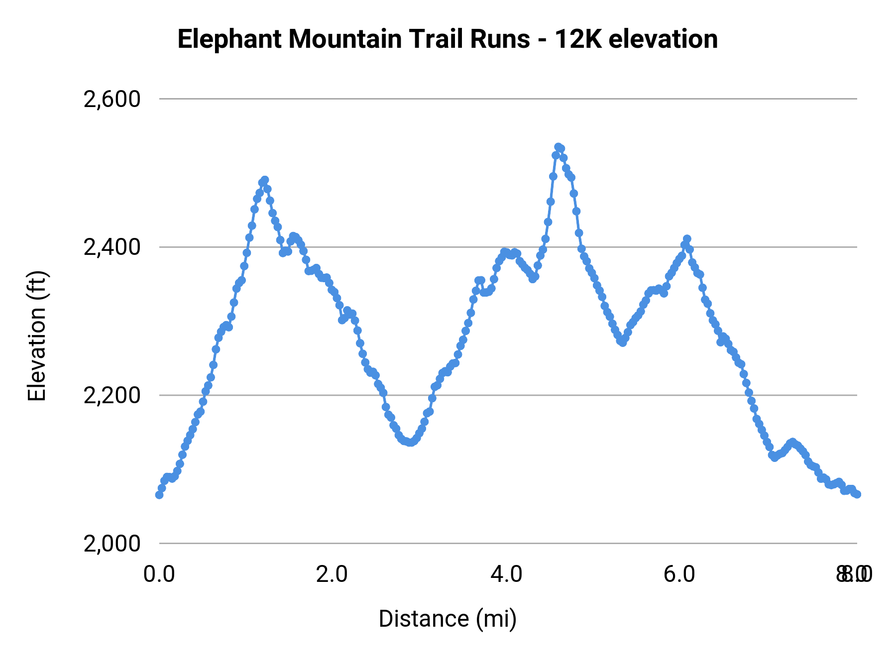 Elephant Mountain Trail Runs - 12K elevation profile