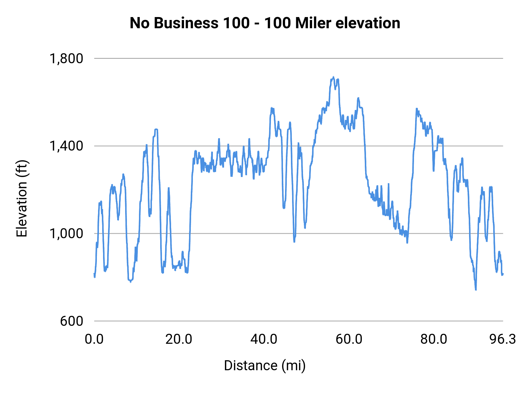 No Business 100 - 100 Miler elevation profile