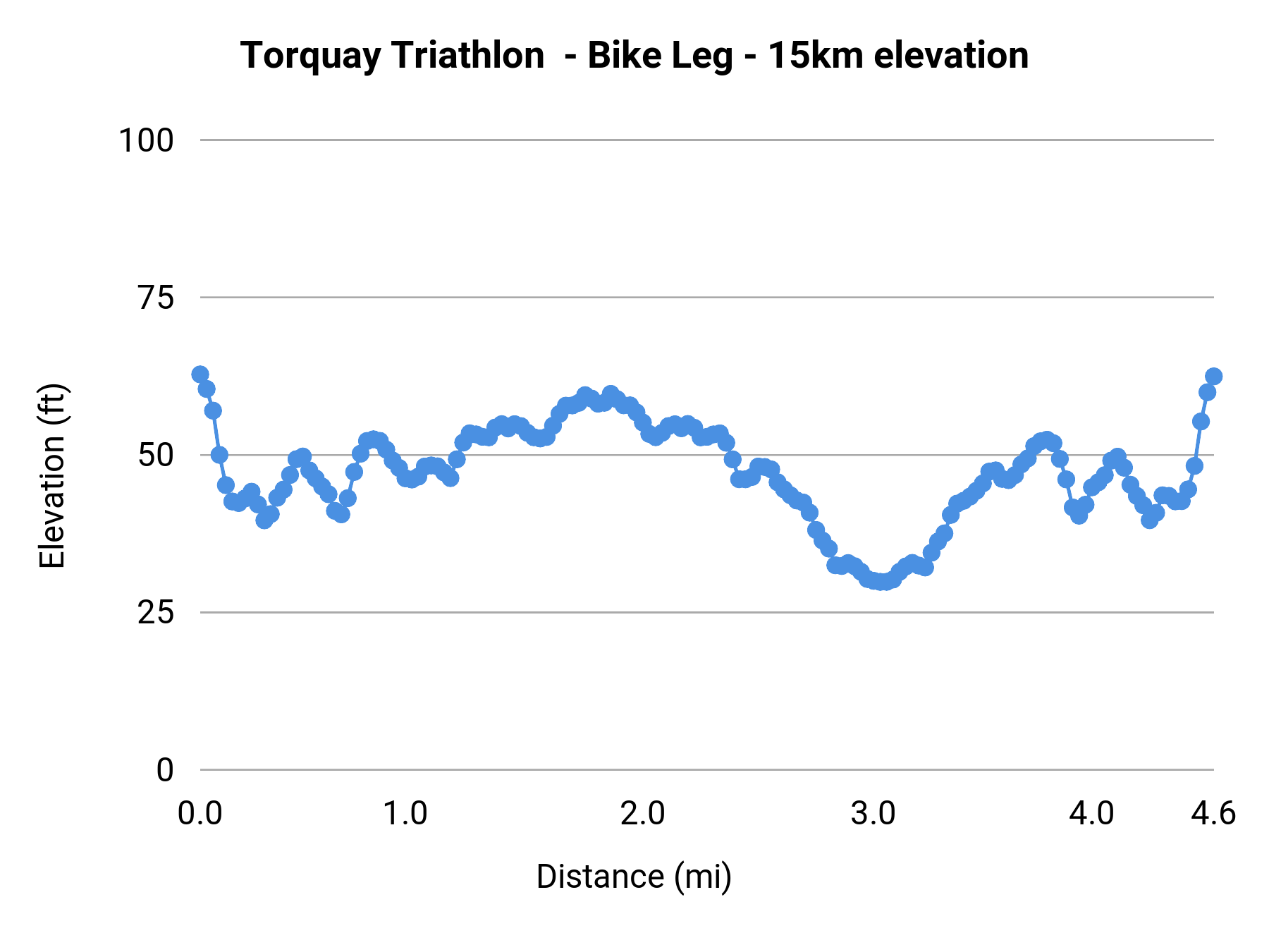 Torquay Triathlon - Bike Leg - 15km elevation profile