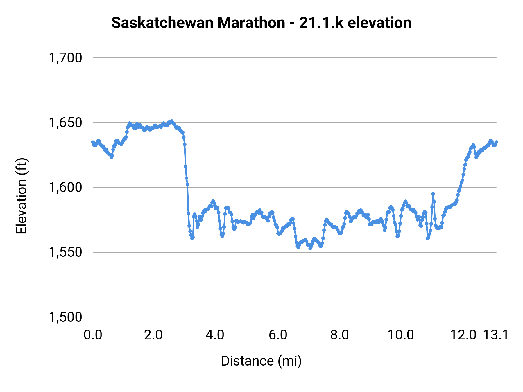 Saskatchewan Marathon - 21.1.k elevation profile
