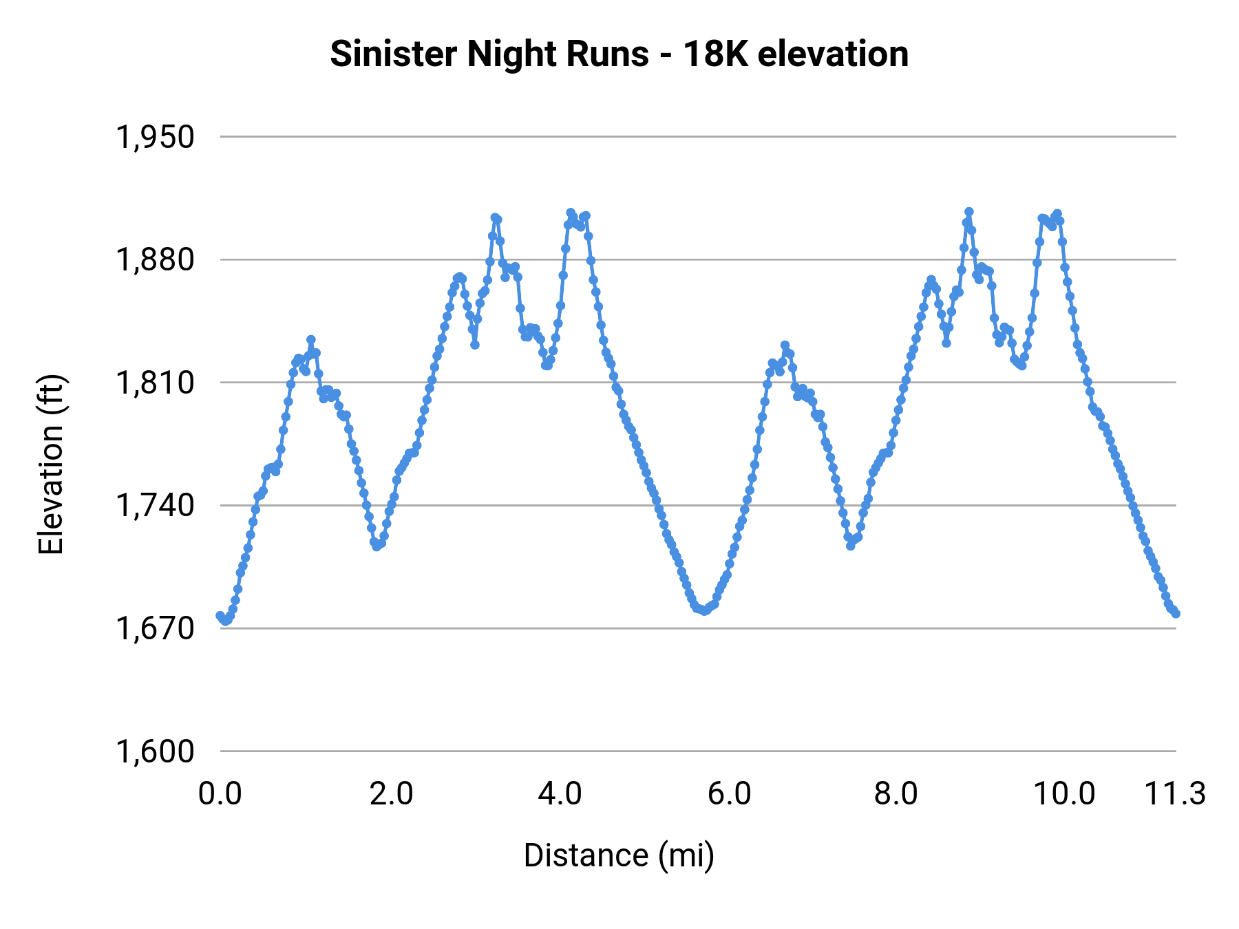 Sinister Night Runs - 18K elevation profile