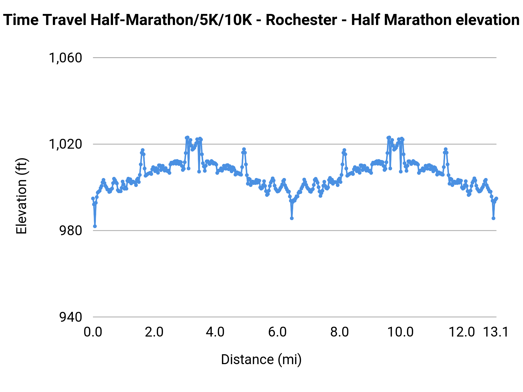 Time Travel Half-Marathon/5K/10K - Rochester - Half Marathon elevation profile