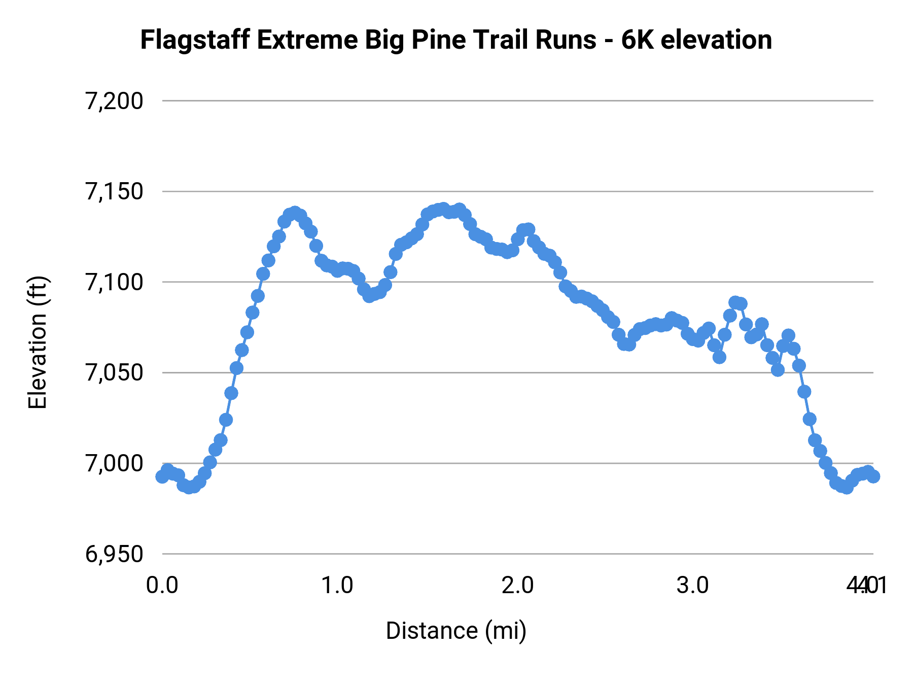 Flagstaff Extreme Big Pine Trail Runs - 6K elevation profile
