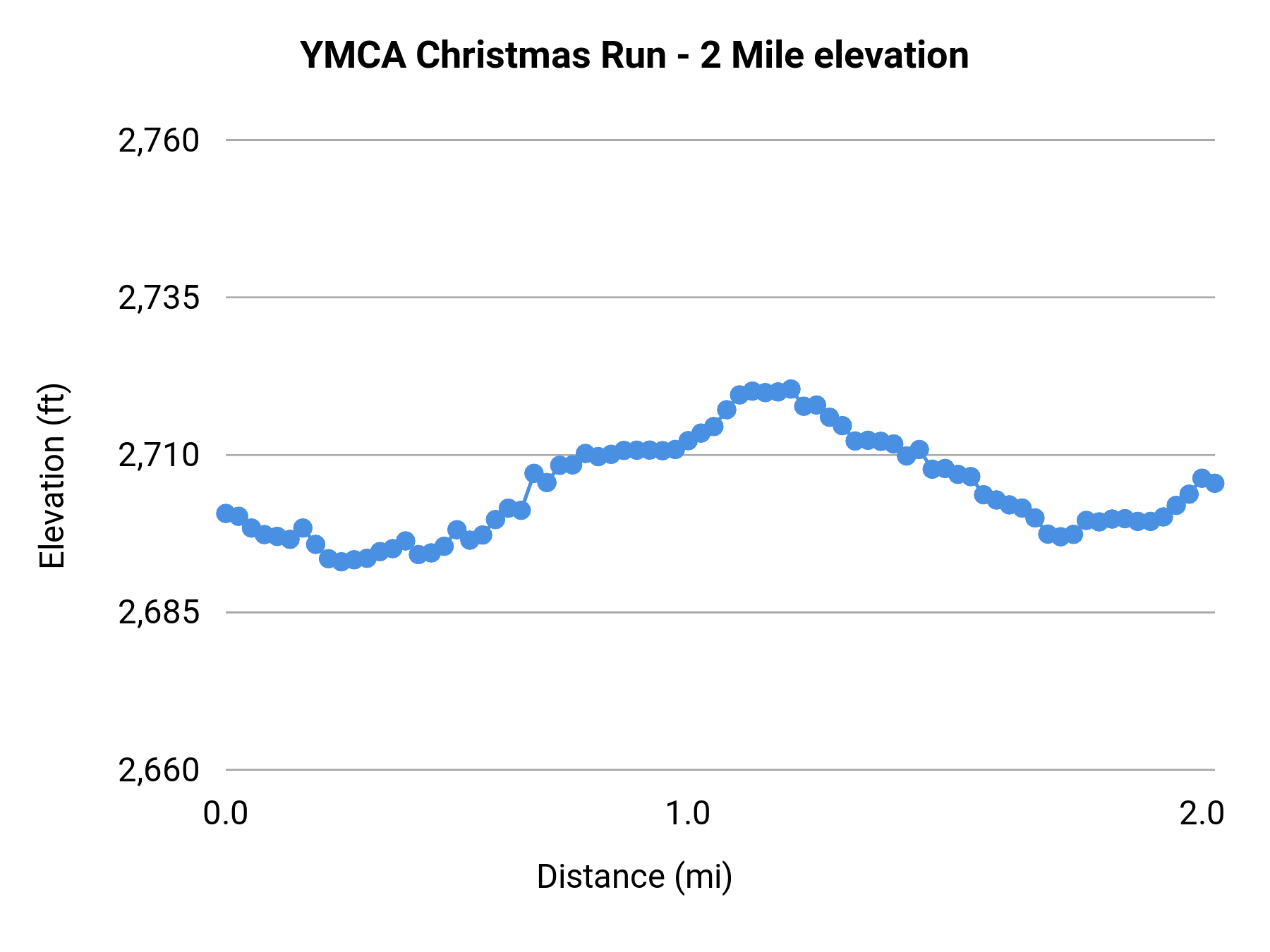 YMCA Christmas Run - 2 Mile elevation profile