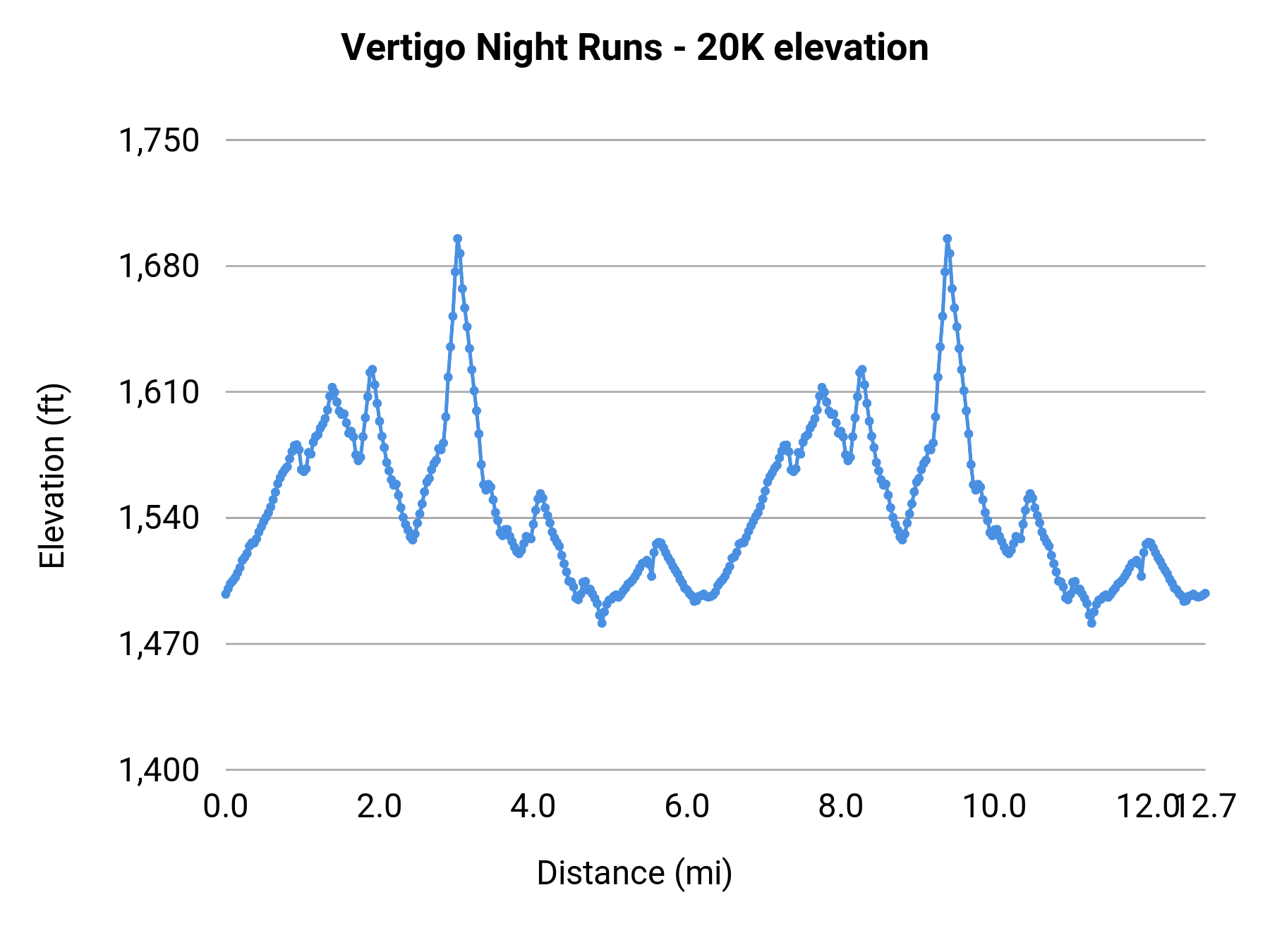 Vertigo Night Runs - 20K elevation profile