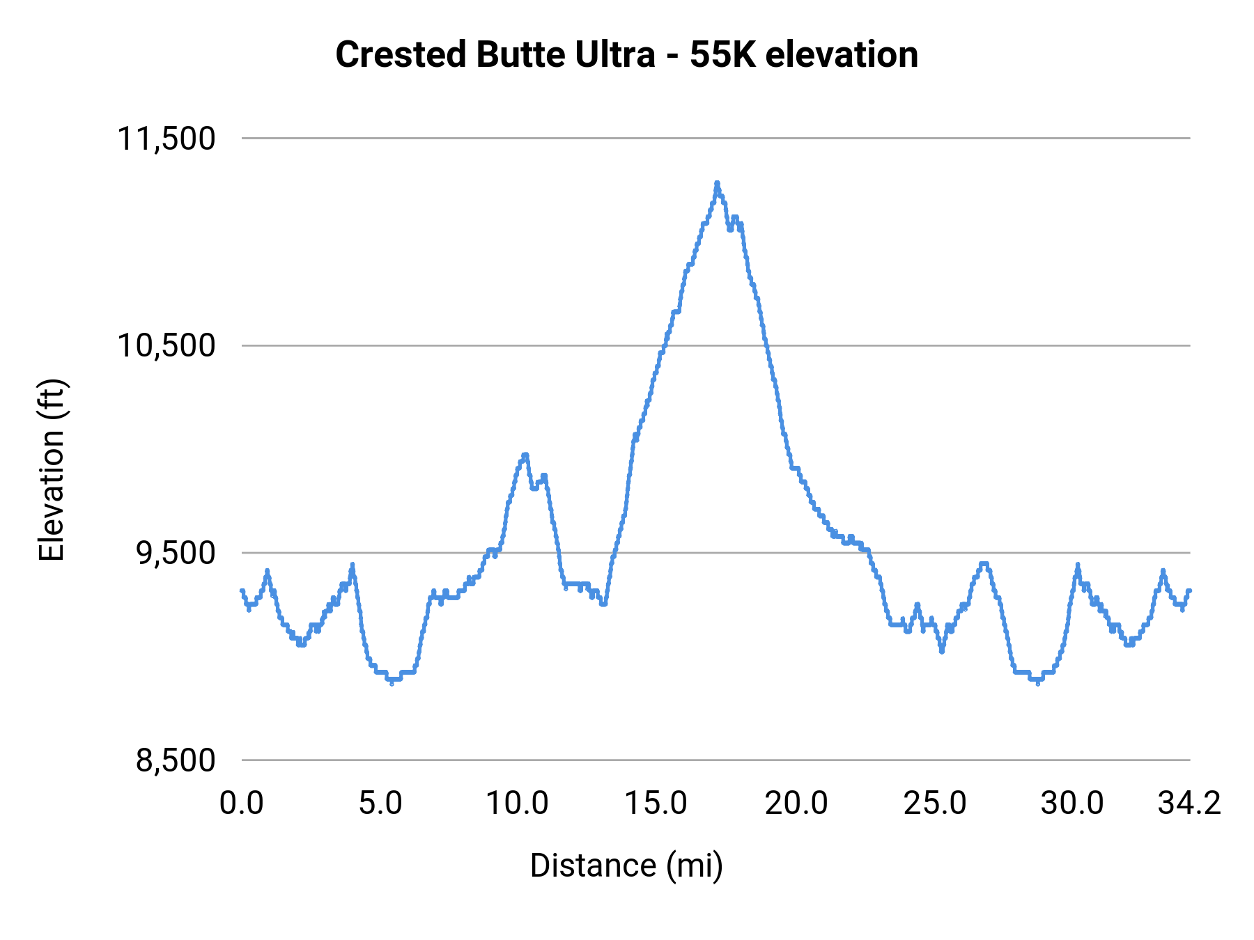 Crested Butte Ultra - 55K elevation profile