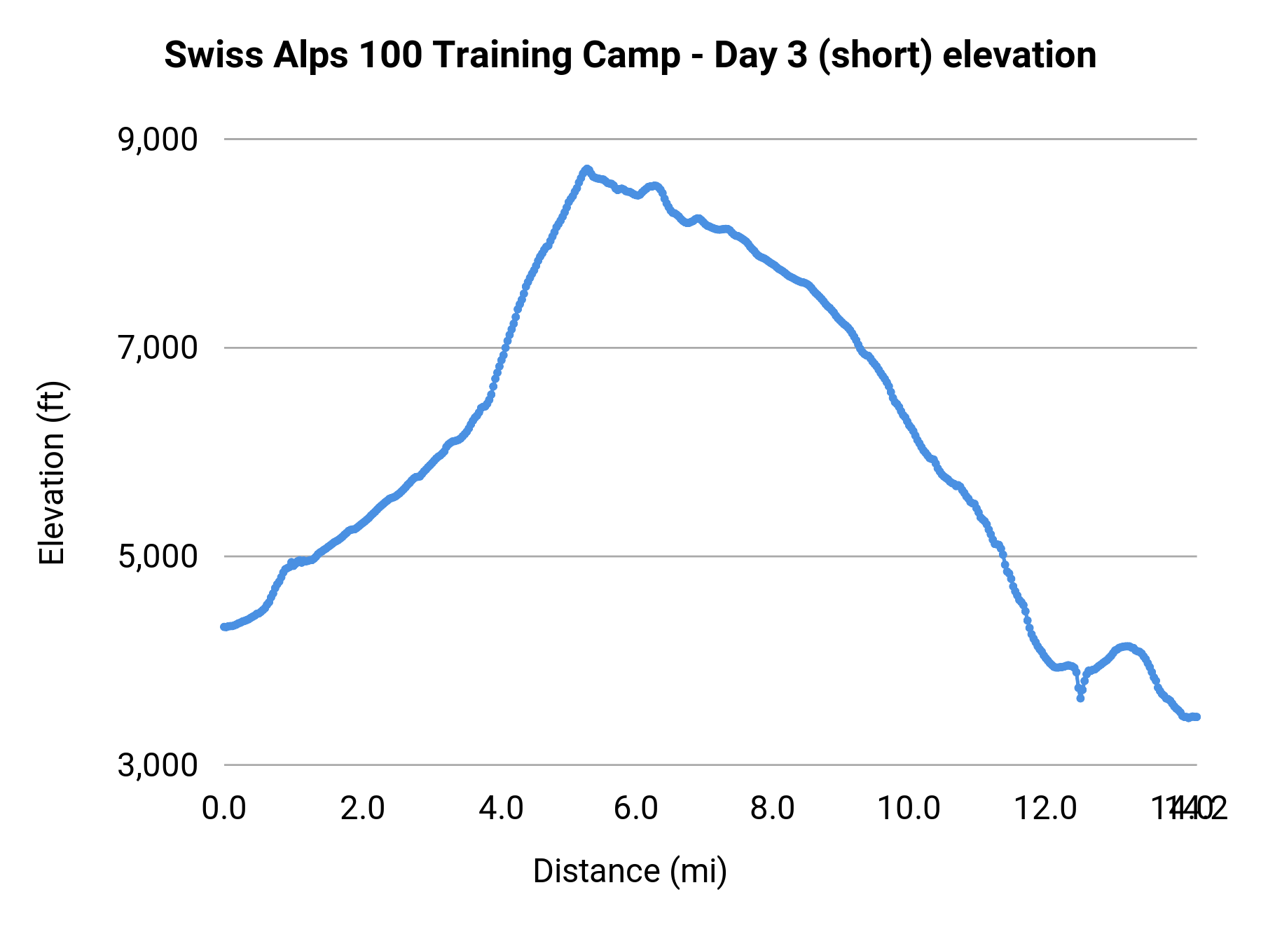 Swiss Alps 100 Training Camp - Day 3 (short) elevation profile