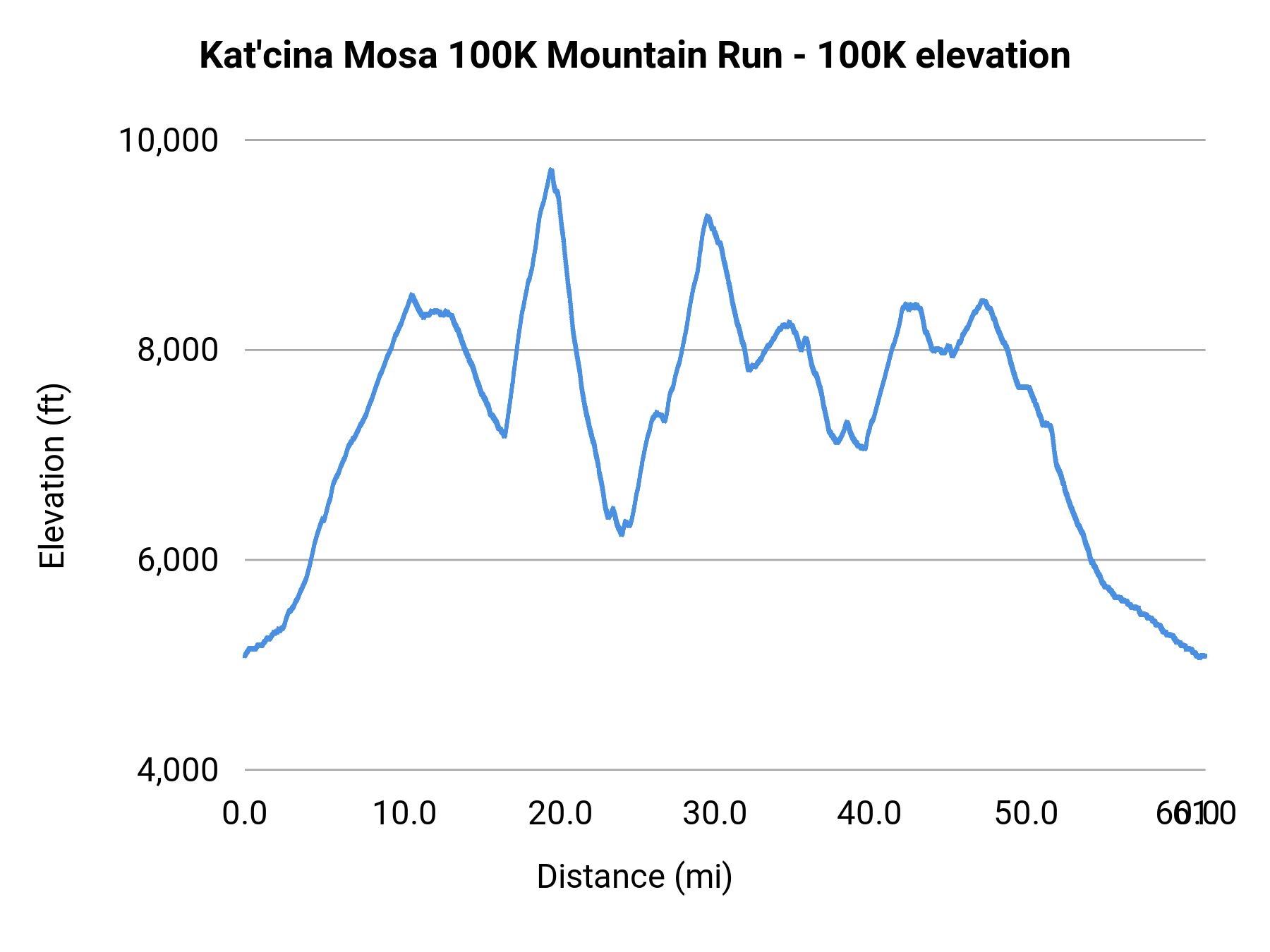Kat'cina Mosa 100K Mountain Run - 100K elevation profile
