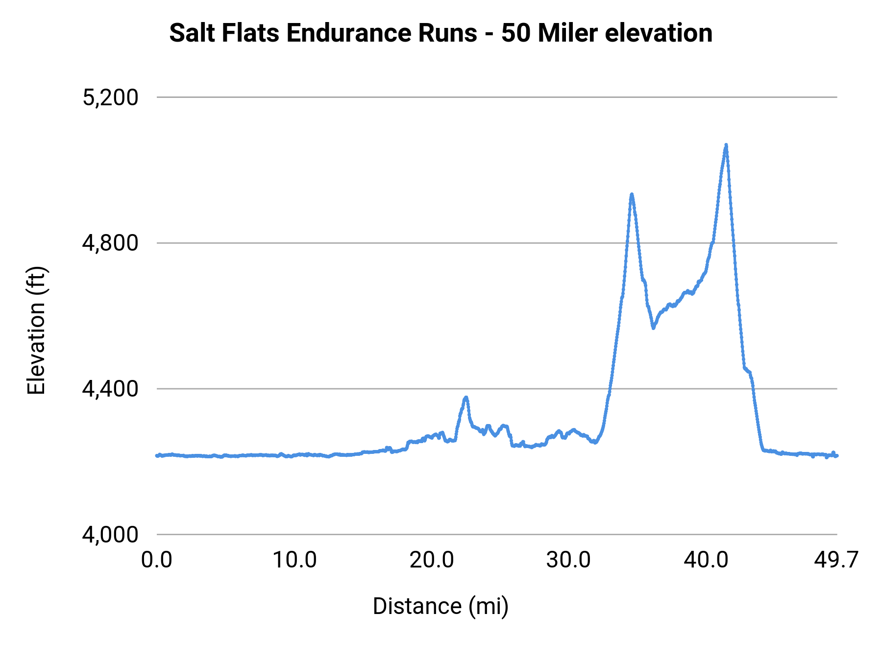 Salt Flats Endurance Runs - 50 Miler elevation profile