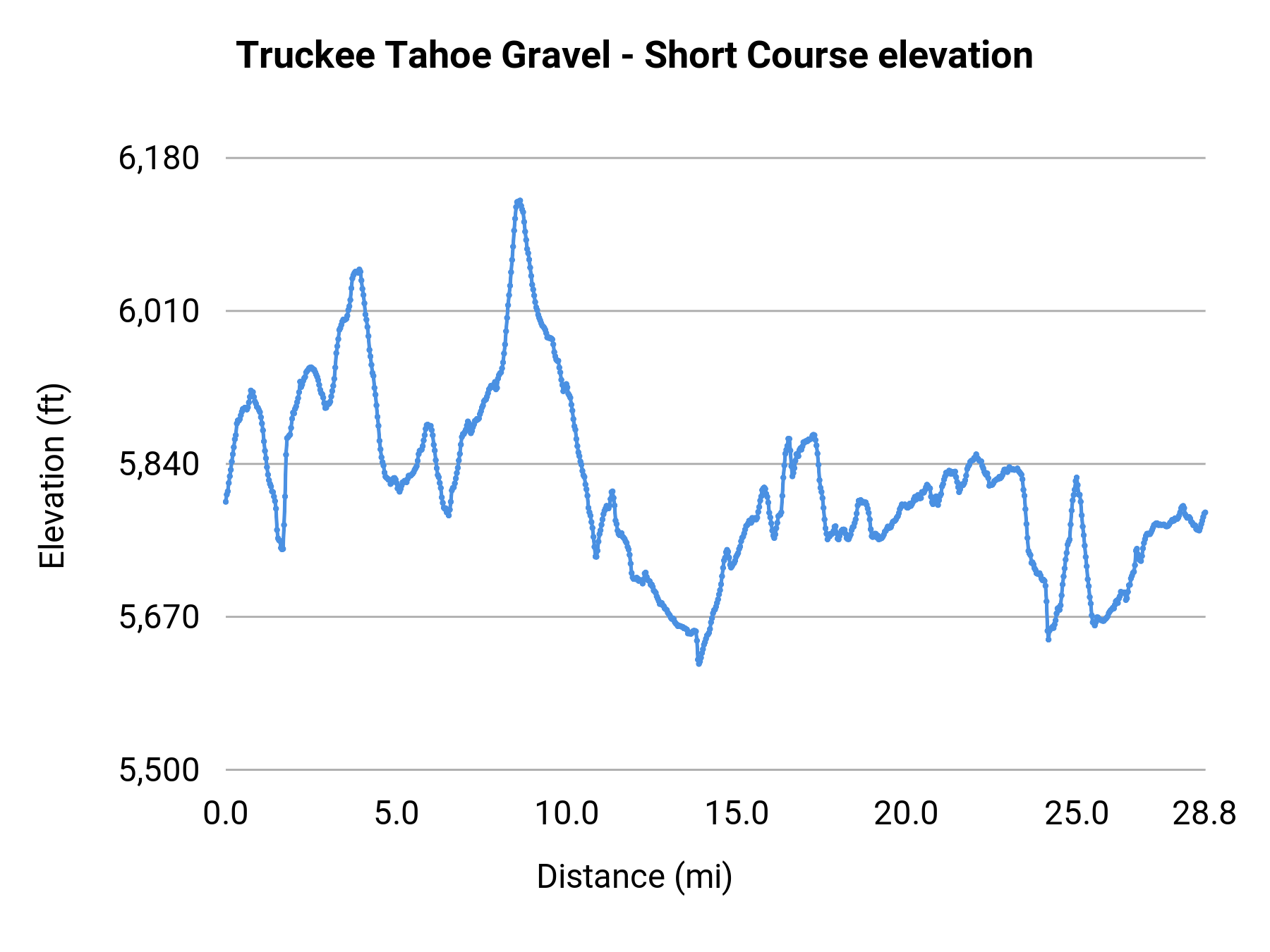 Truckee Tahoe Gravel - Short Course elevation profile