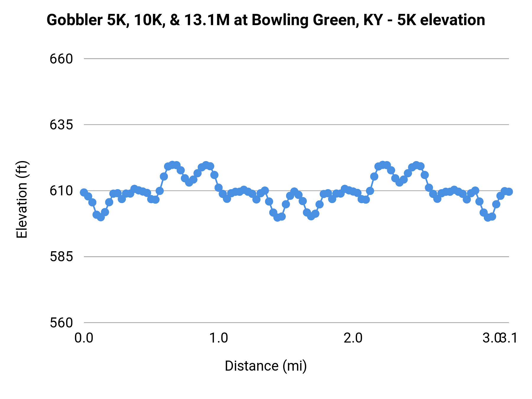 Gobbler 5K, 10K, & 13.1M at Bowling Green, KY - 5K elevation profile