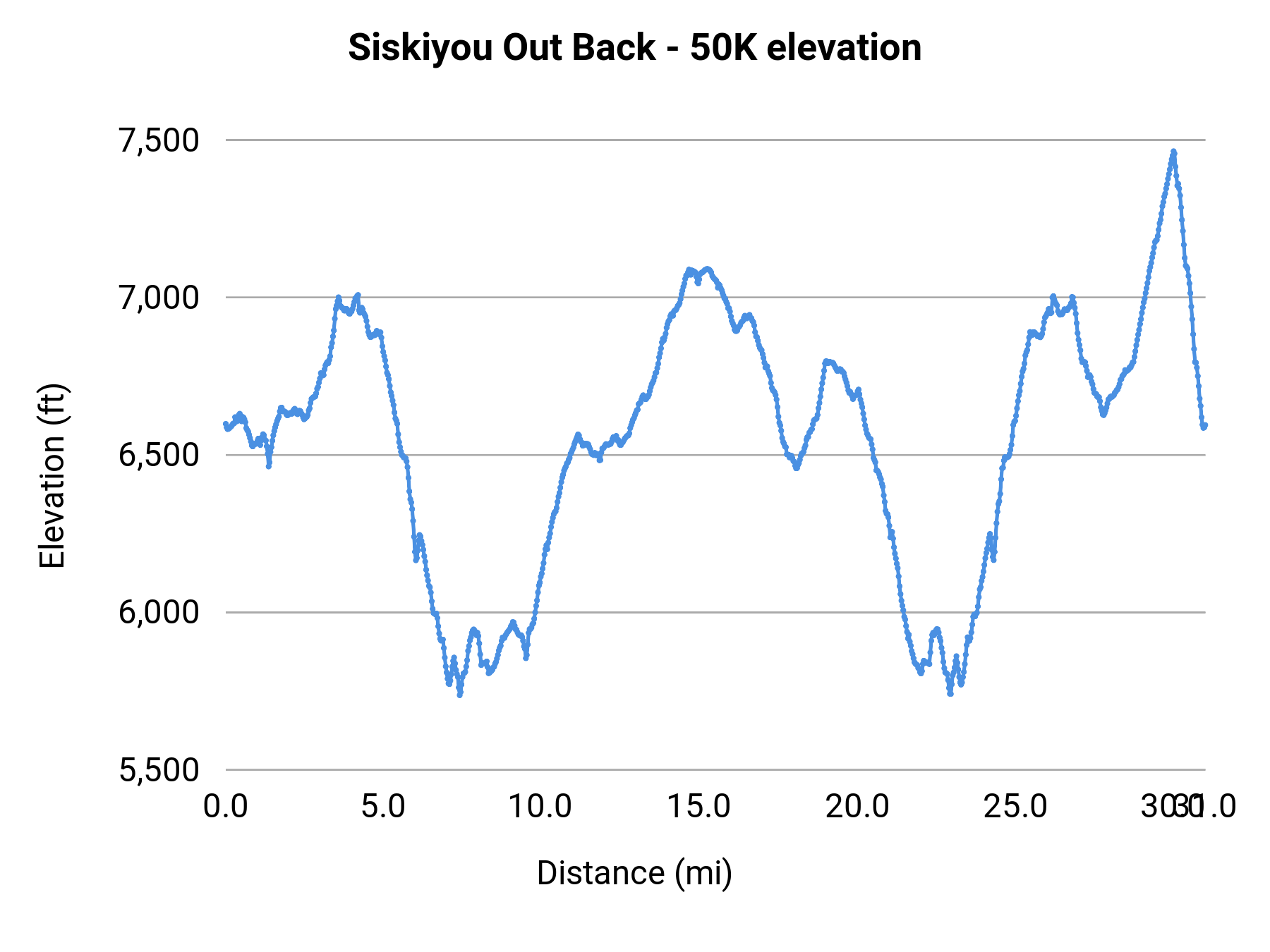 Siskiyou Out Back - 50K elevation profile