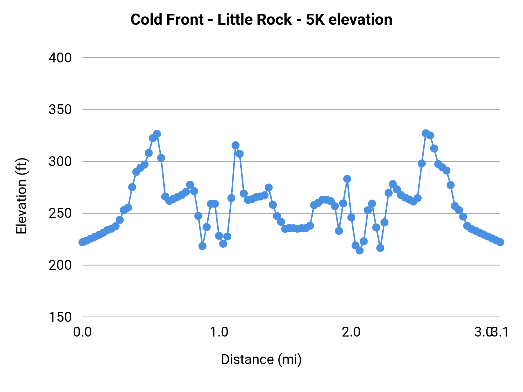 Cold Front - Little Rock - 5K elevation profile