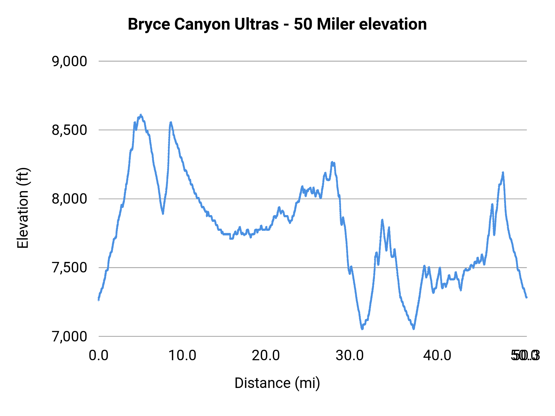 Bryce Canyon Ultras - 50 Miler elevation profile