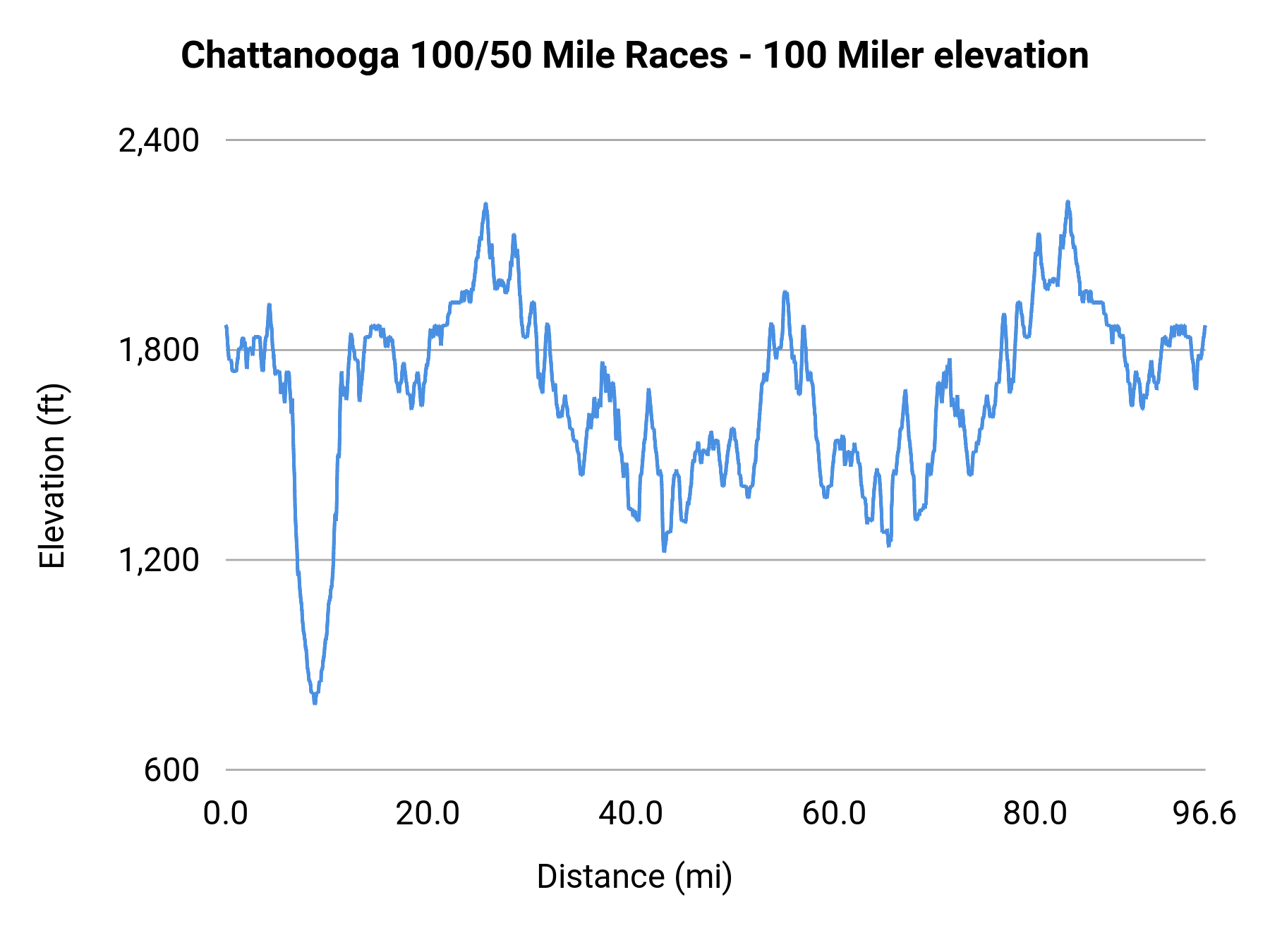 Chattanooga 100/50 Mile Races - 100 Miler elevation profile