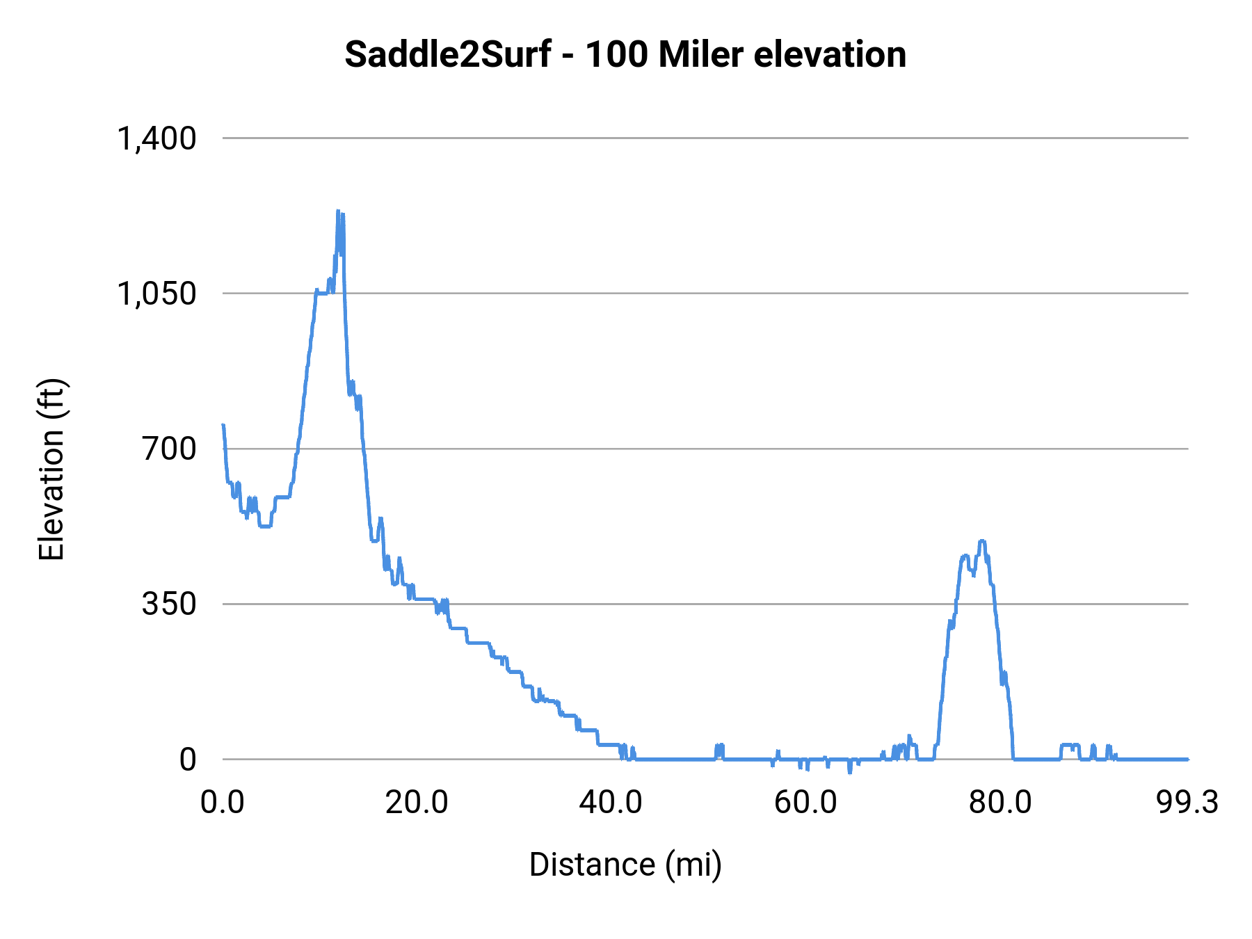 Saddle2Surf - 100 Miler elevation profile