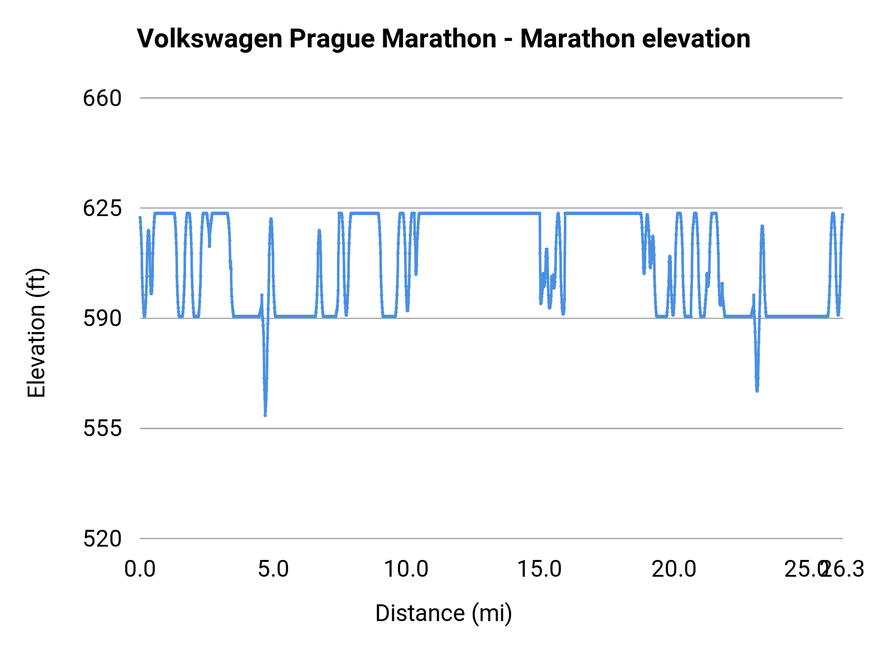 Volkswagen Prague Marathon - Marathon elevation profile