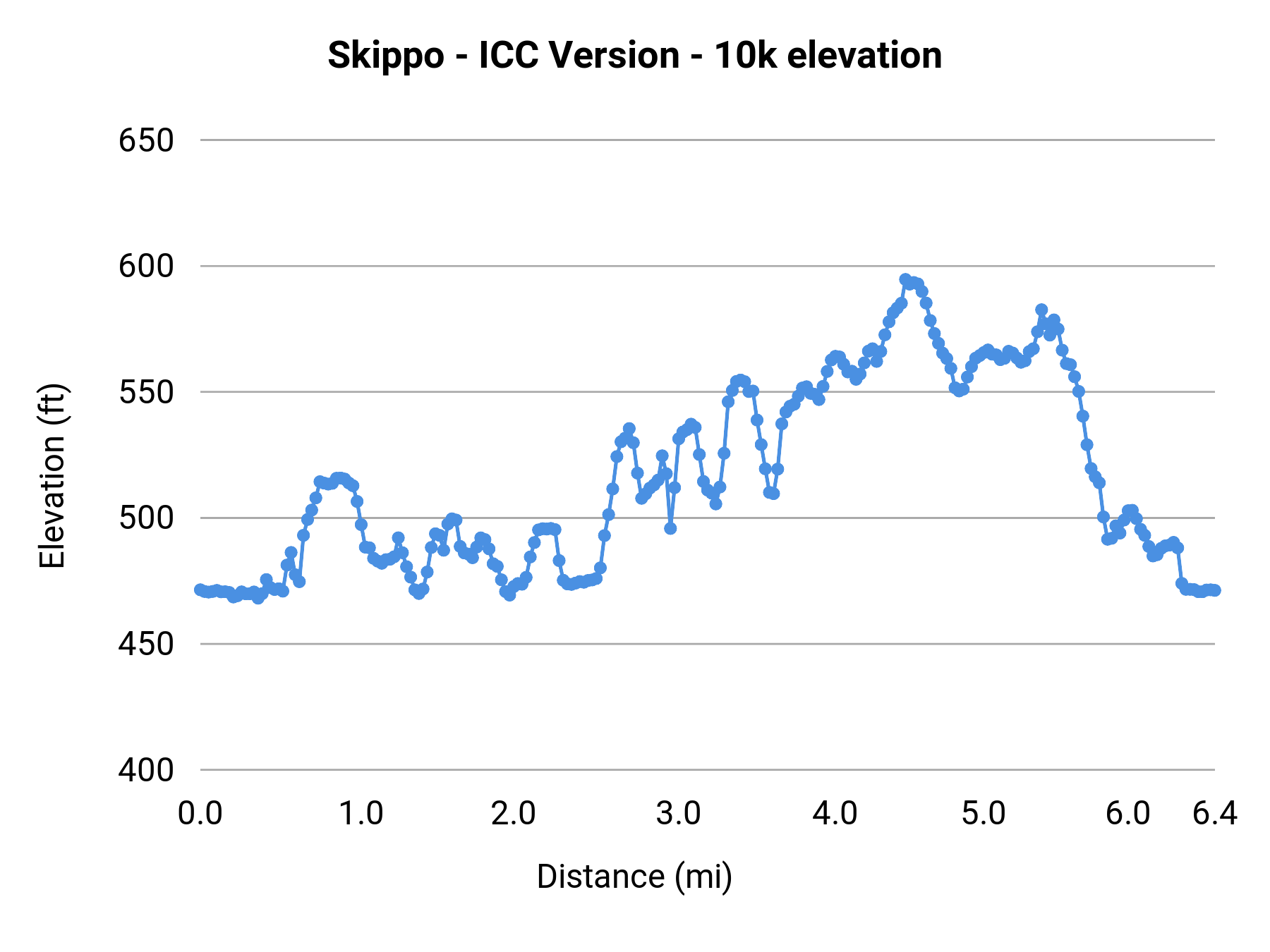 Skippo - ICC Version - 10k elevation profile
