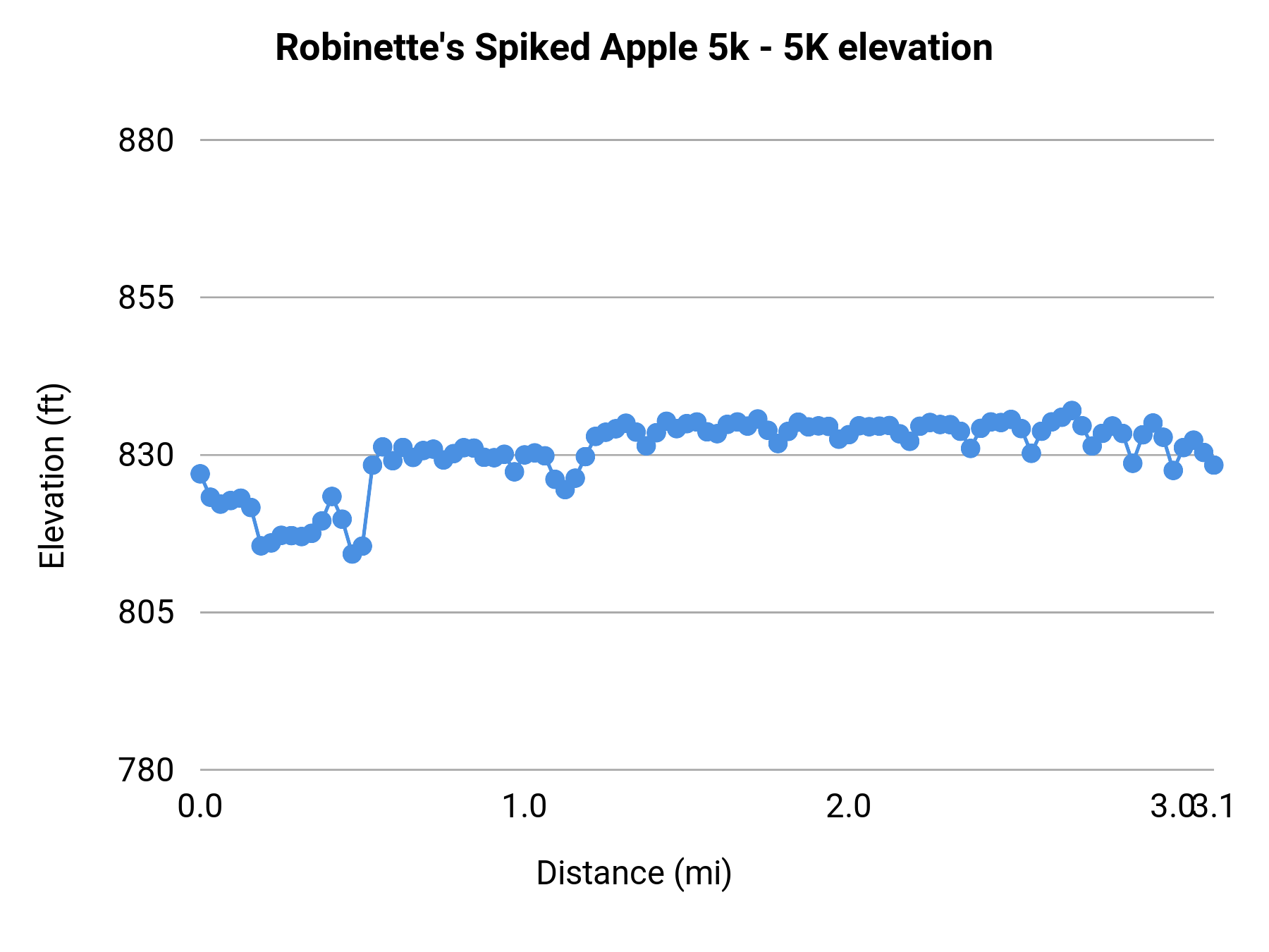 Robinette's Spiked Apple 5k - 5K elevation profile