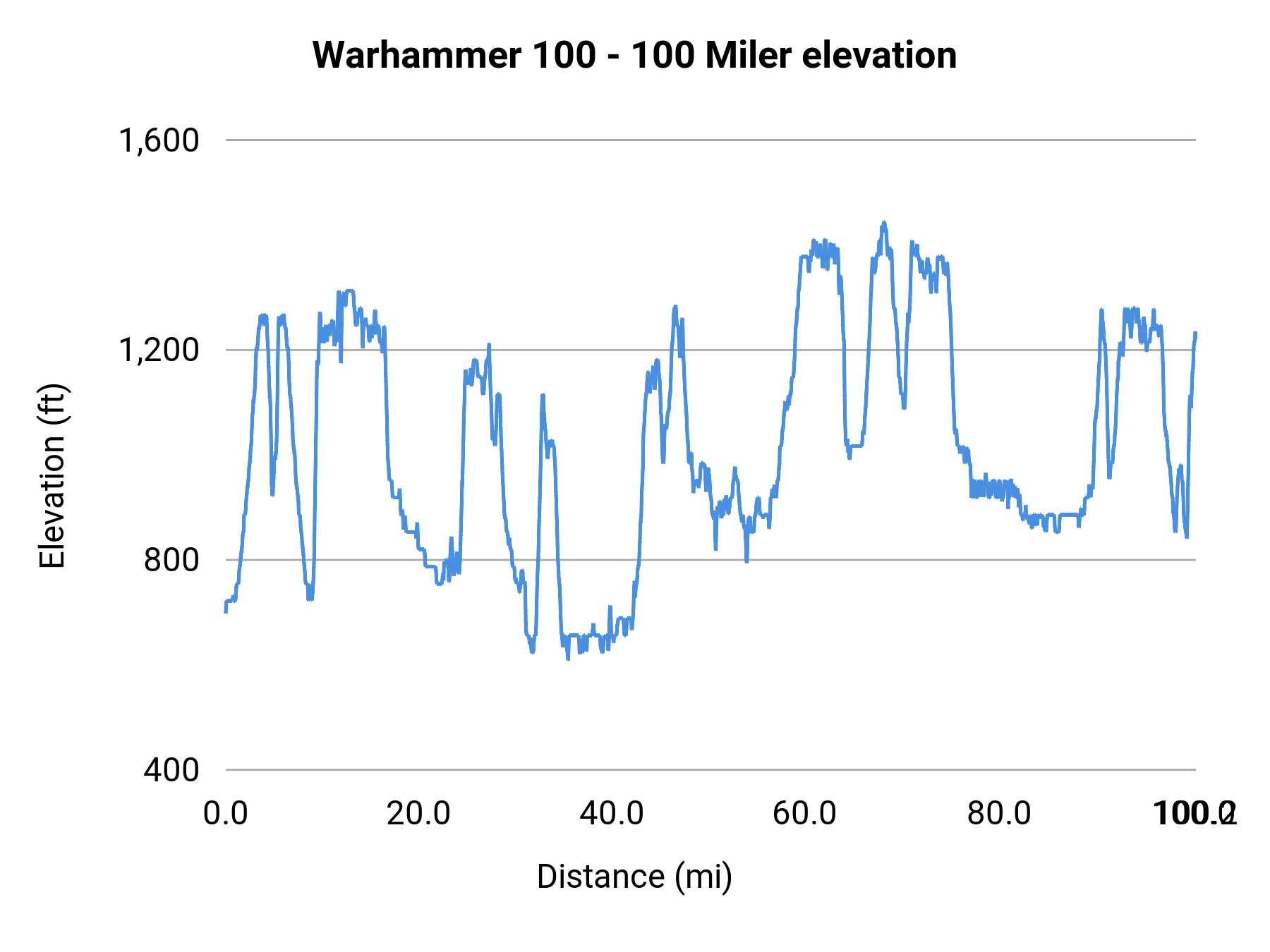 Warhammer 100 - 100 Miler elevation profile