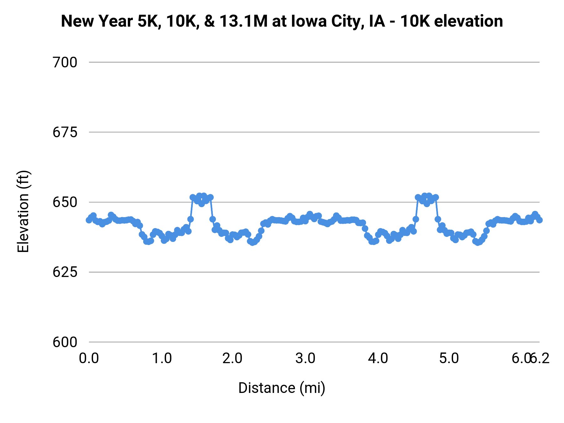 New Year 5K, 10K, & 13.1M at Iowa City, IA - 10K elevation profile