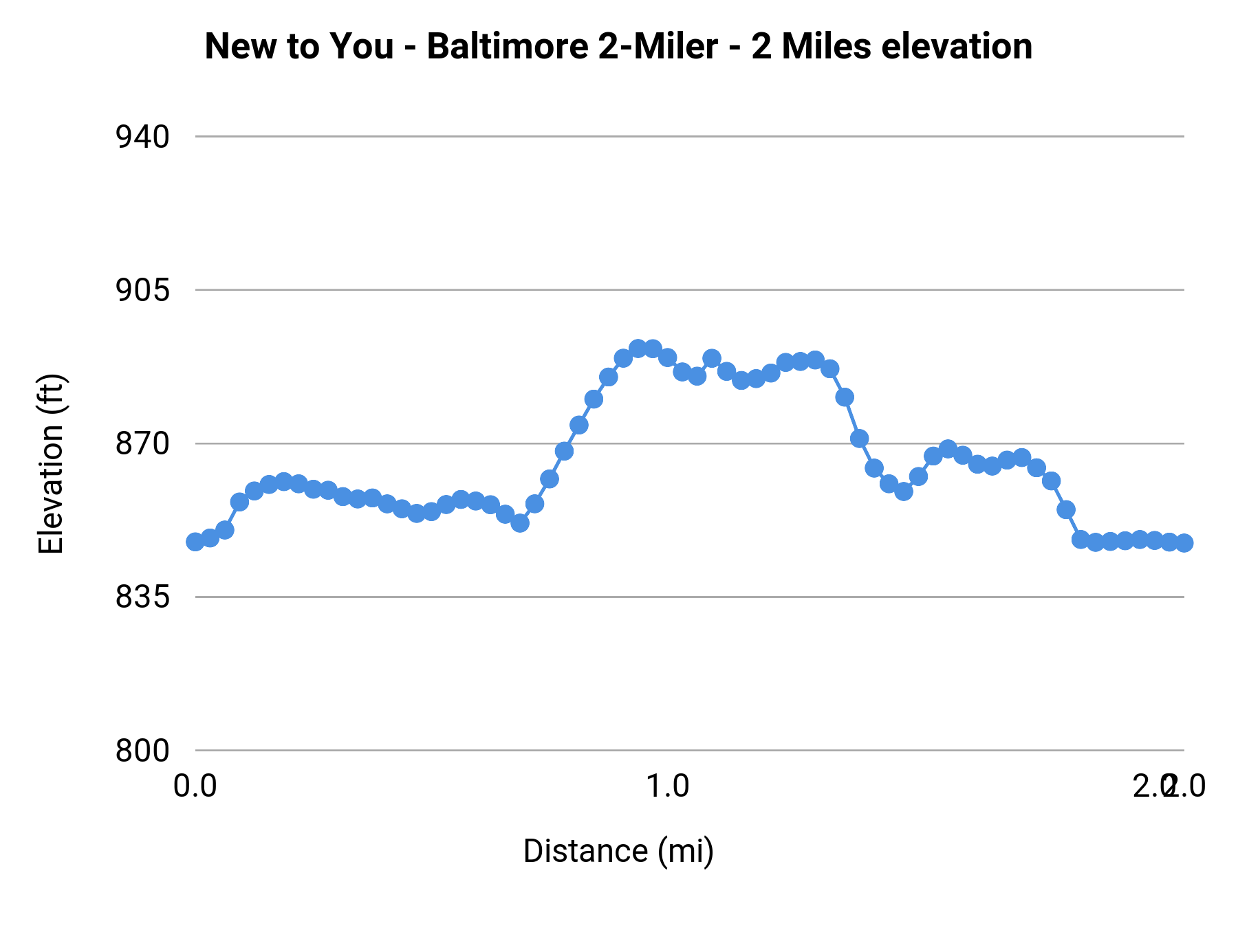 New to You - Baltimore 2-Miler - 2 Miles elevation profile