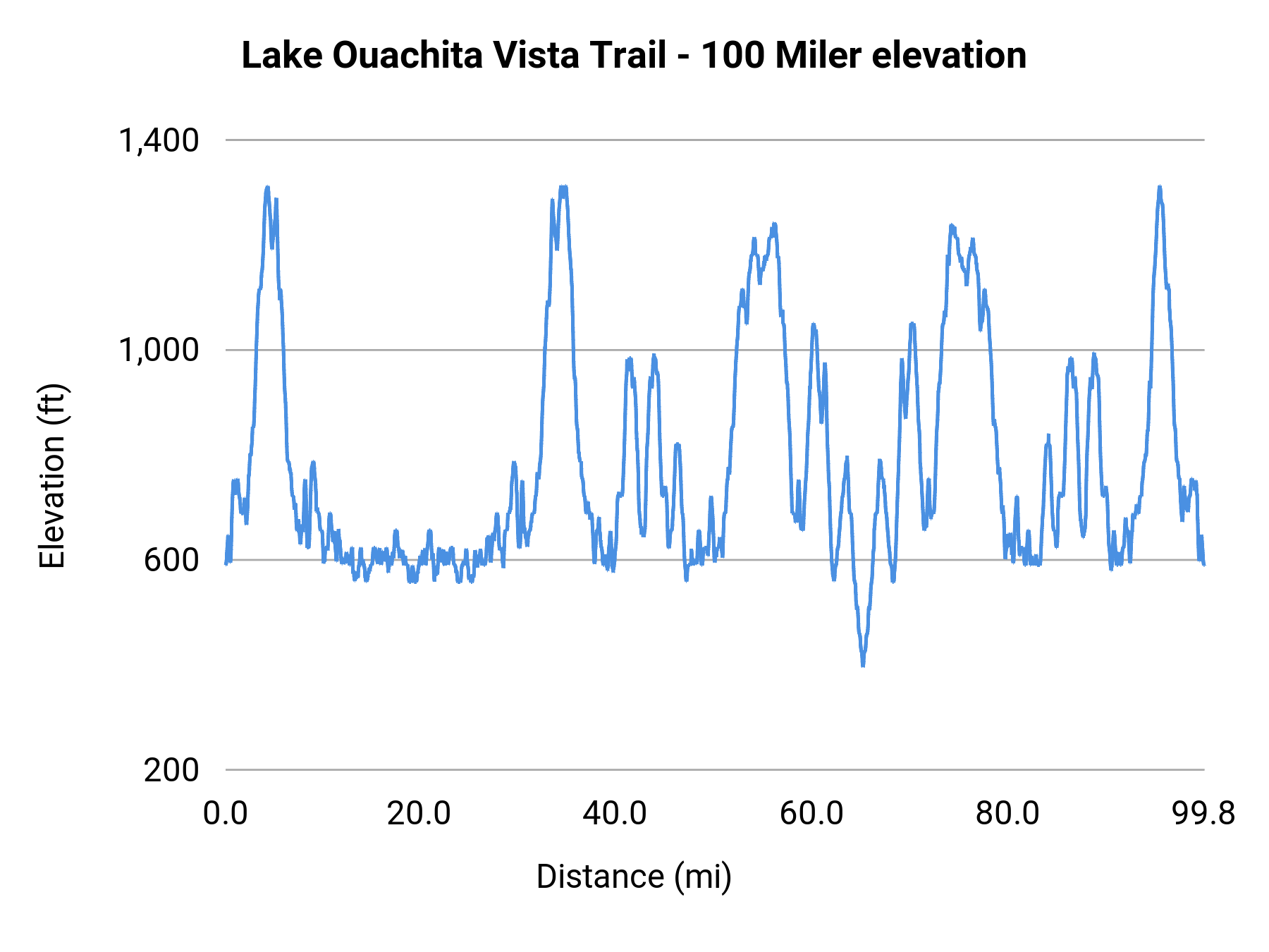 Lake Ouachita Vista Trail - 100 Miler elevation profile