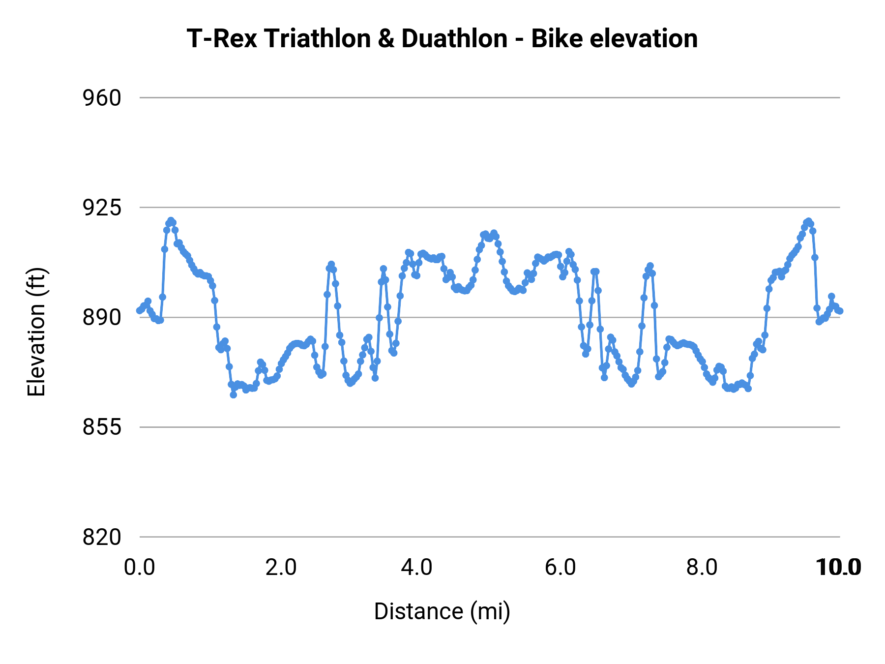 T-Rex Triathlon & Duathlon - Bike elevation profile