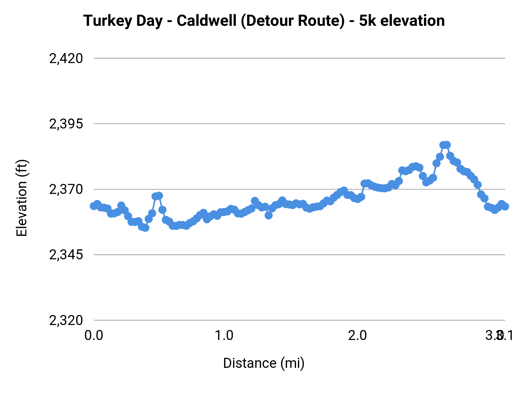 Turkey Day - Caldwell (Detour Route) - 5k elevation profile