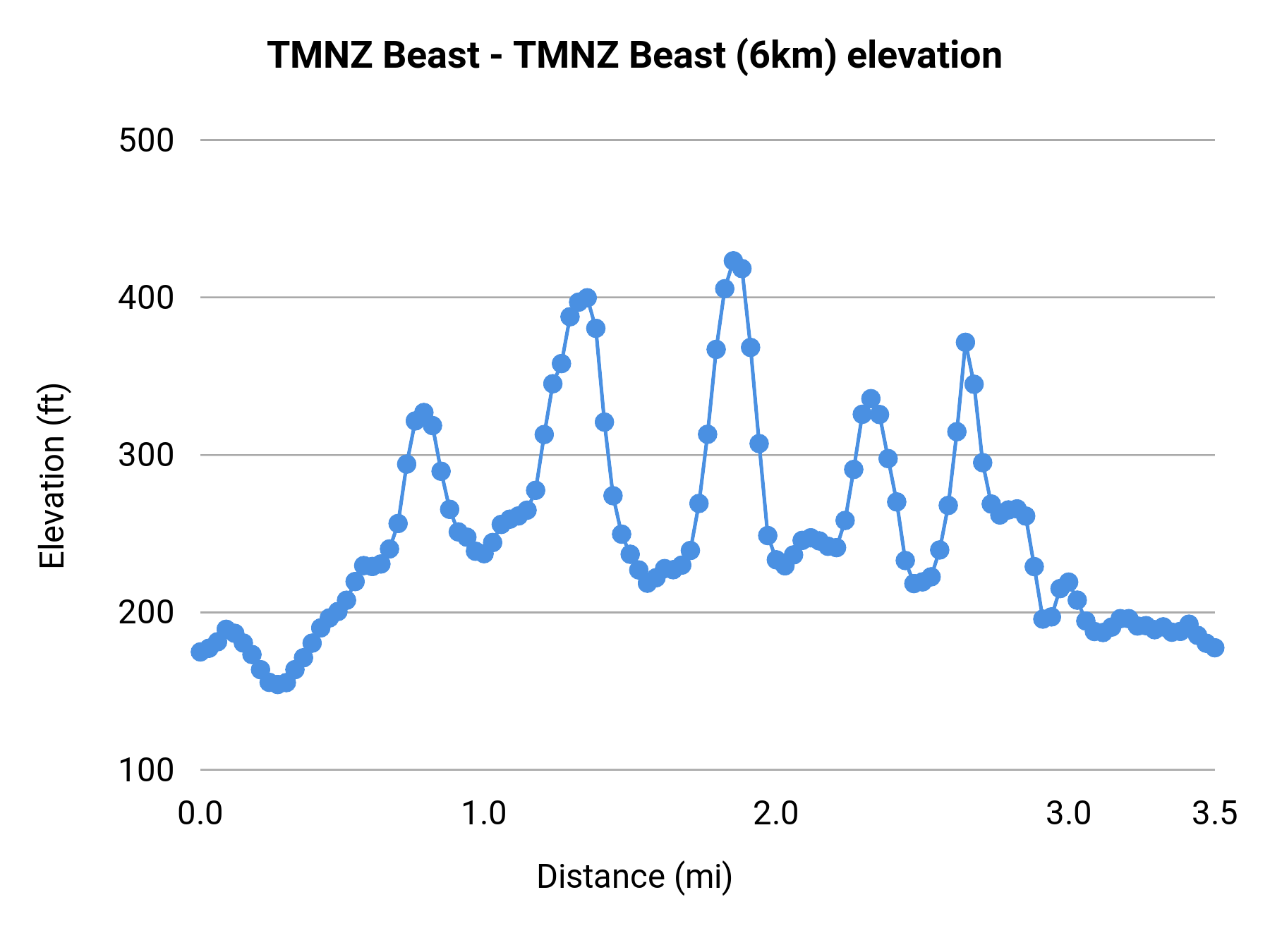 TMNZ Beast - TMNZ Beast (6km) elevation profile