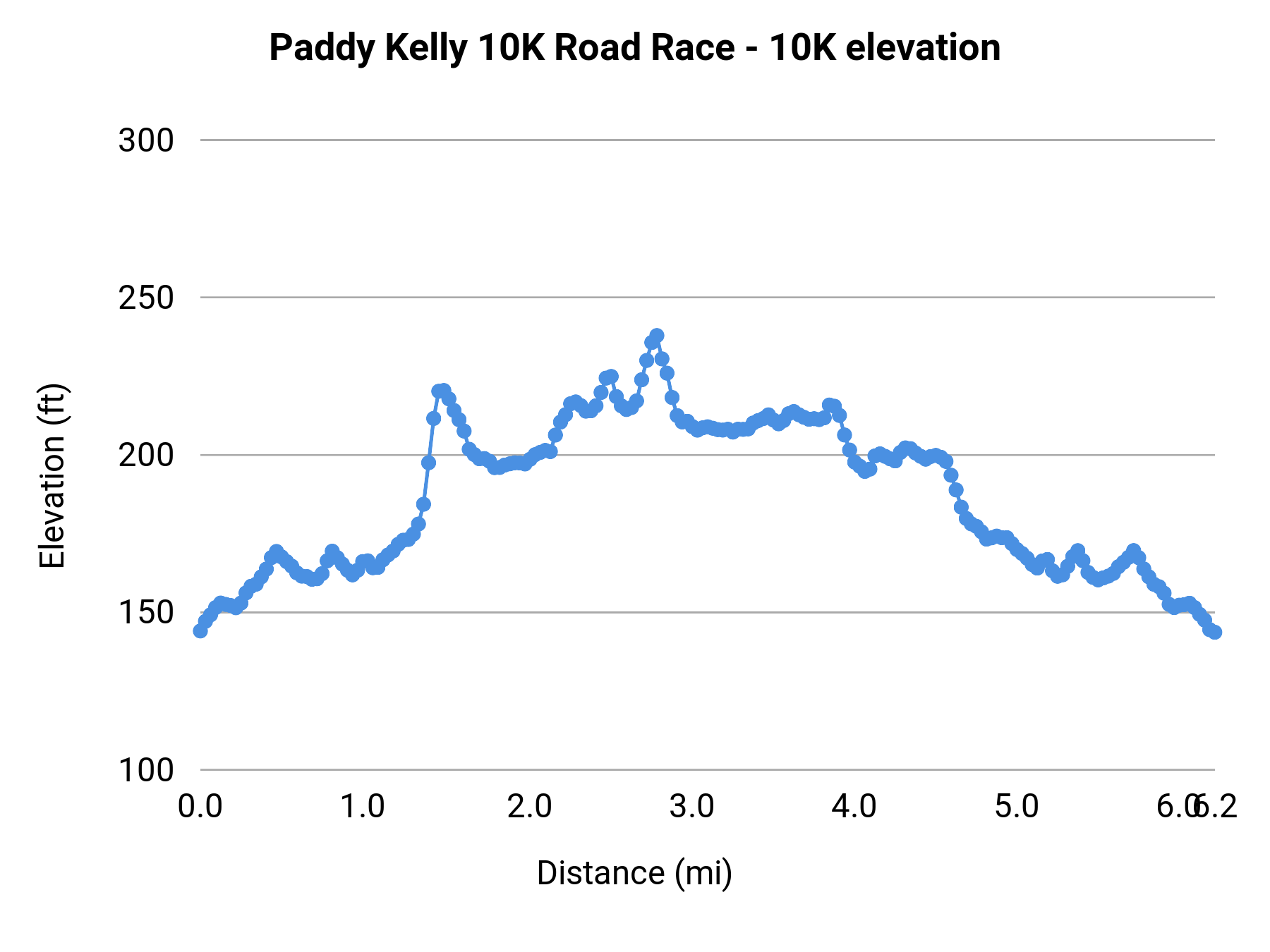 Paddy Kelly 10K Road Race - 10K elevation profile