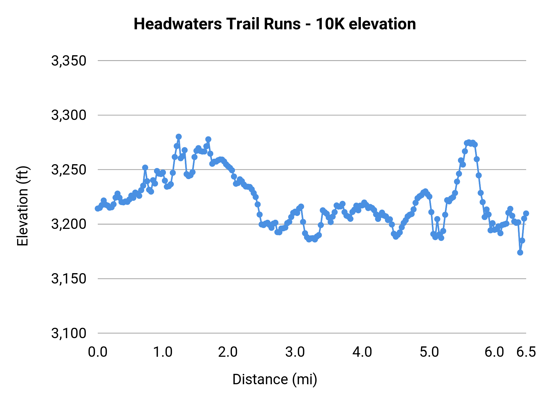 Headwaters Trail Runs - 10K elevation profile