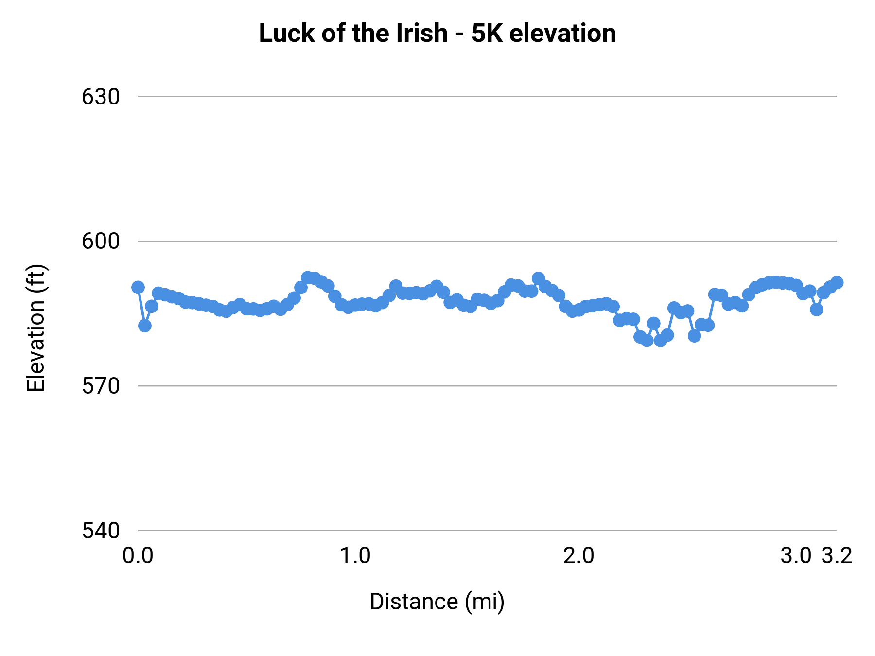 Luck of the Irish - 5K elevation profile