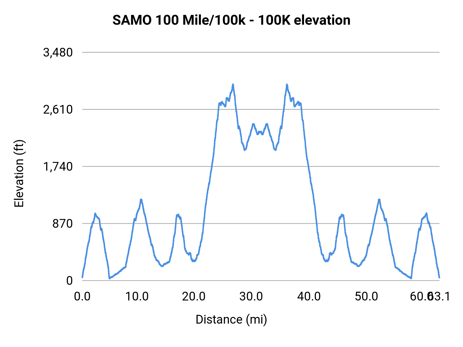 SAMO 100 Mile/100k - 100K elevation profile
