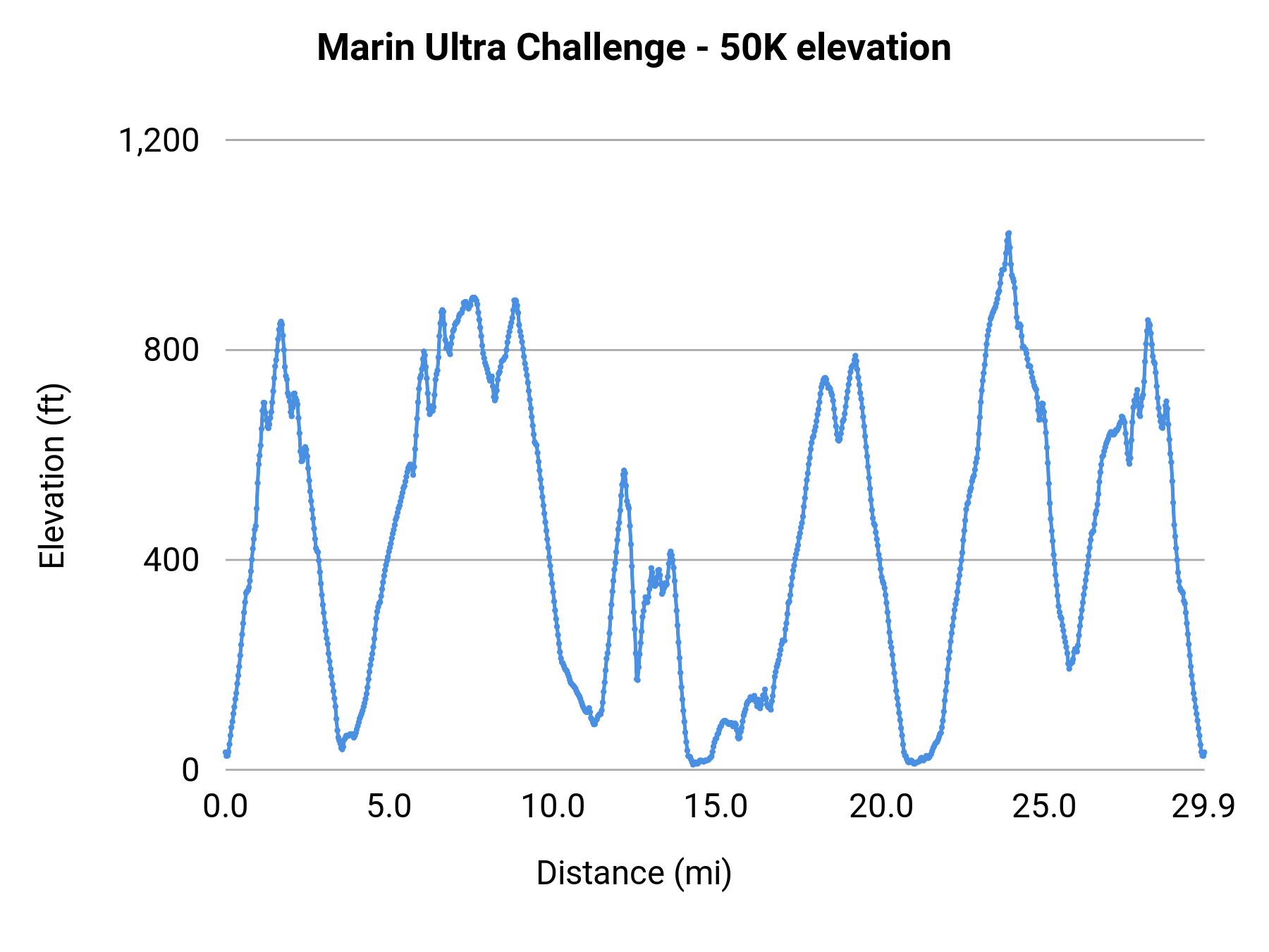 Marin Ultra Challenge - 50K elevation profile