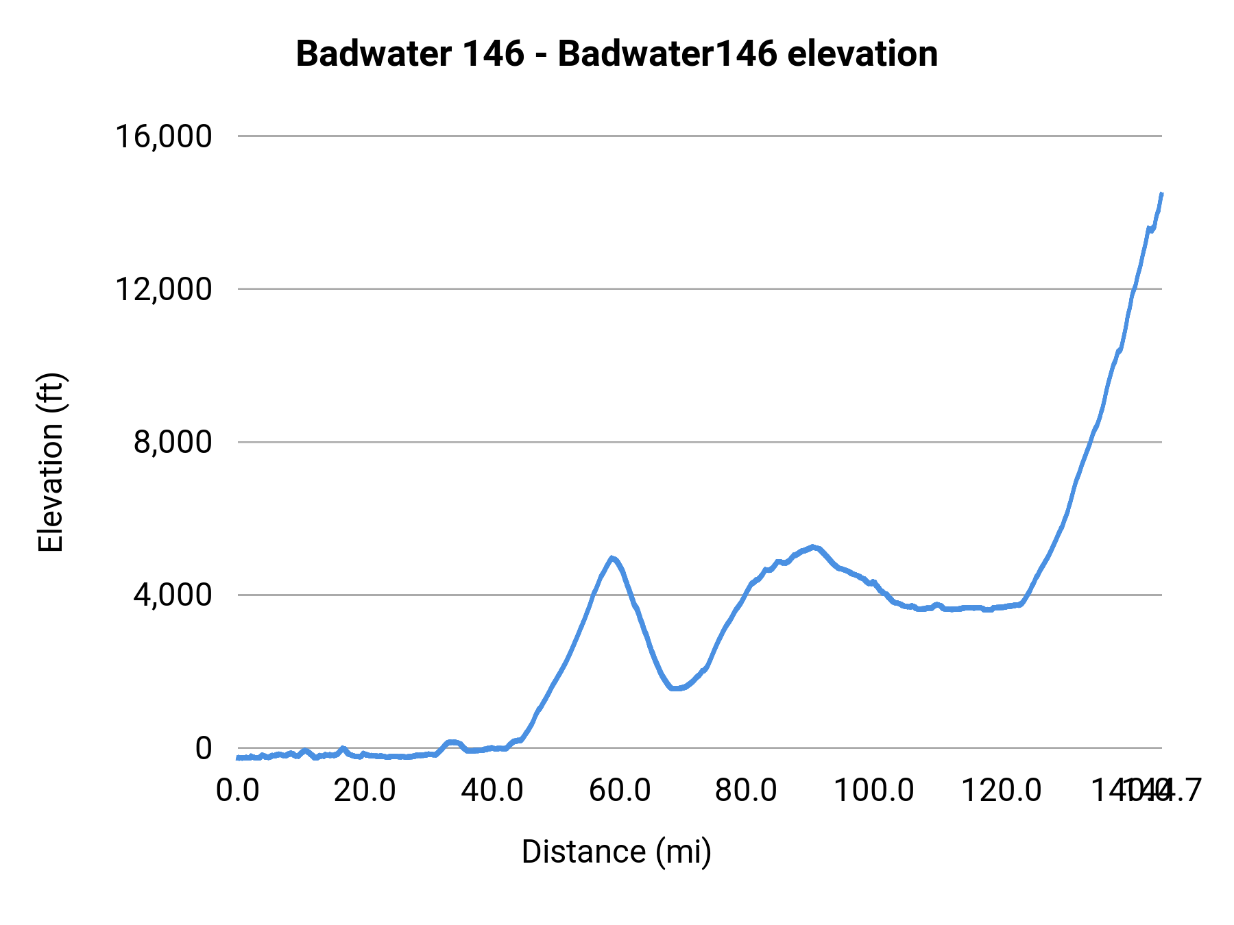Badwater 146 - Badwater146 elevation profile