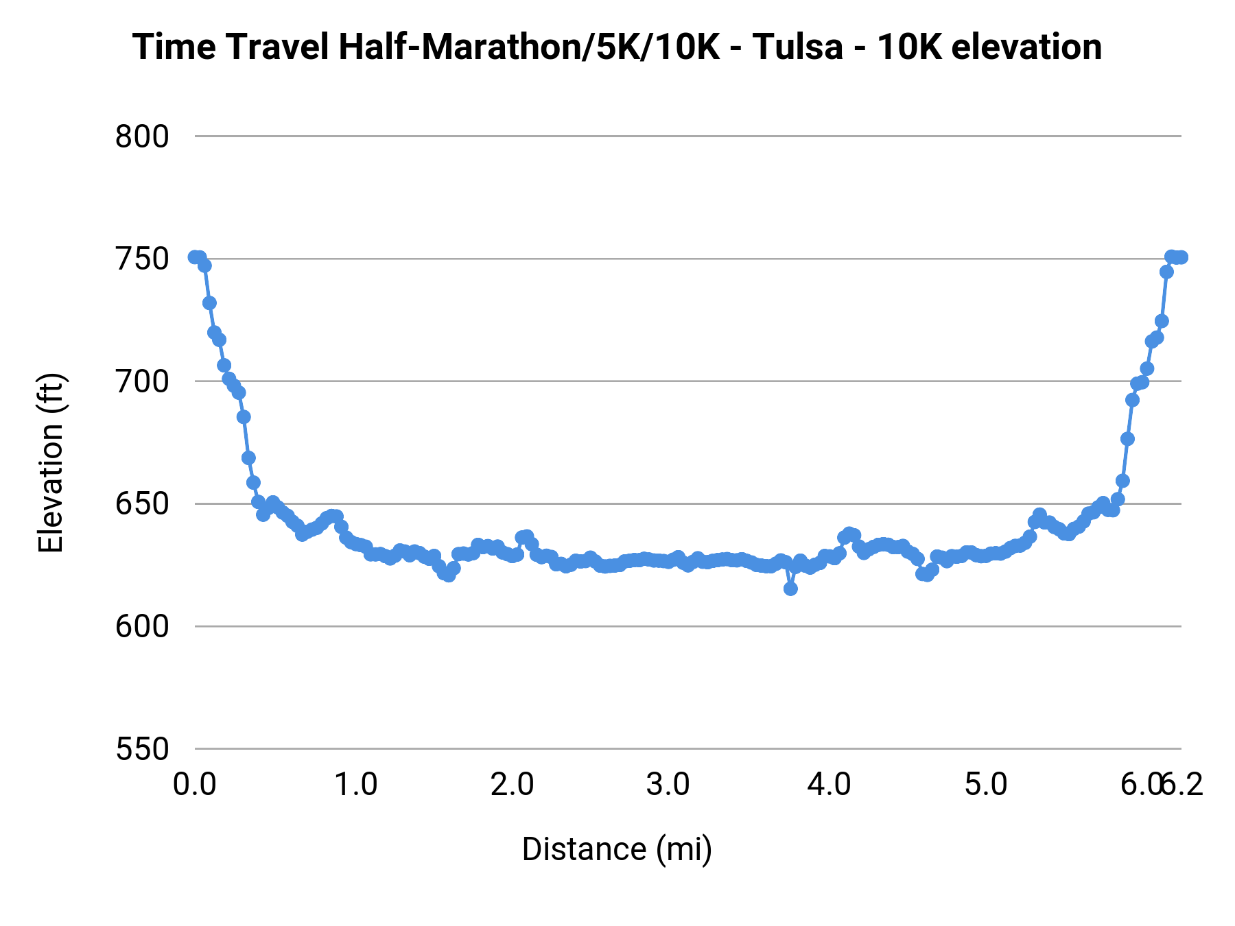 Time Travel Half-Marathon/5K/10K - Tulsa - 10K elevation profile