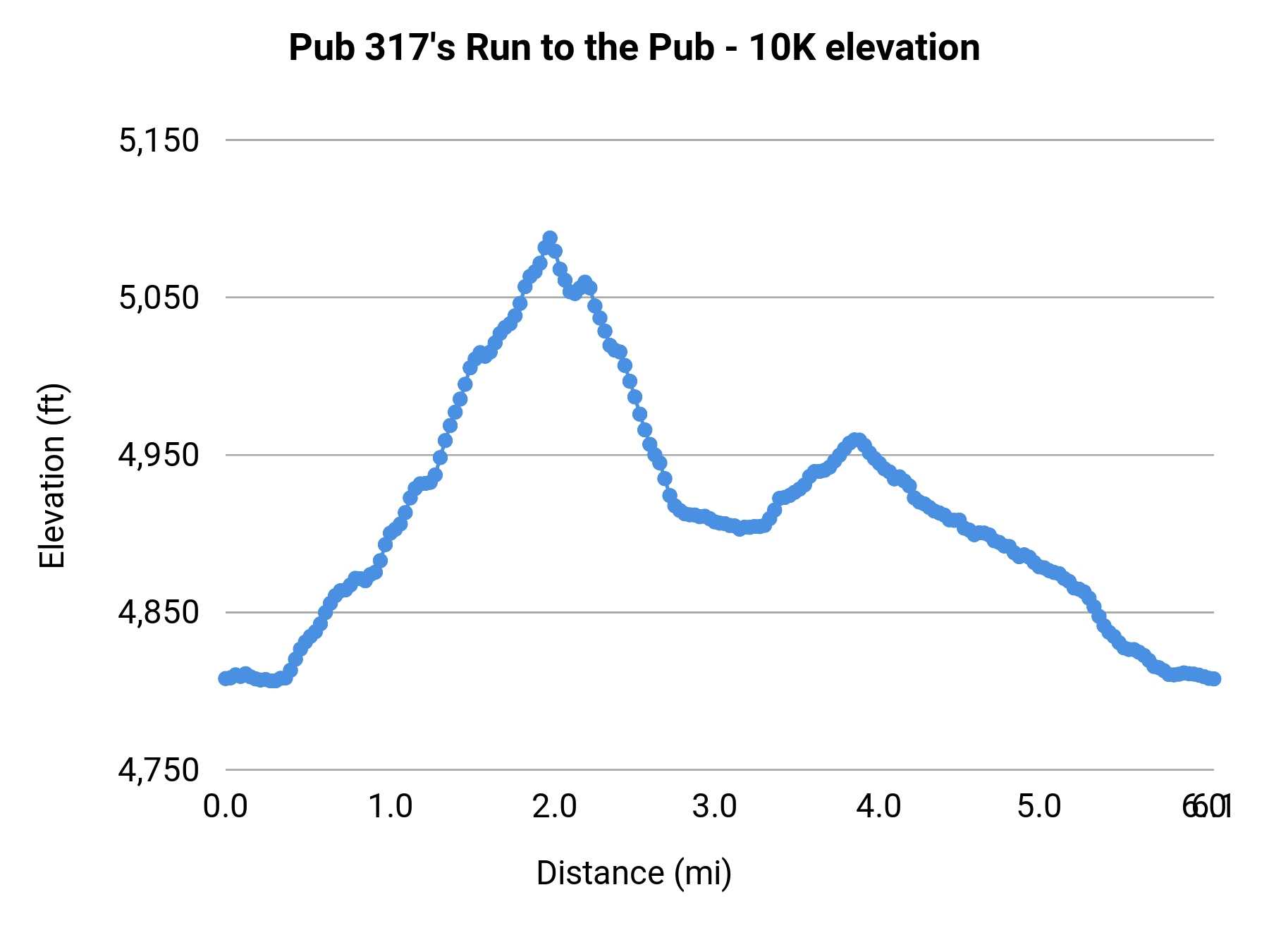 Pub 317's Run to the Pub - 10K elevation profile