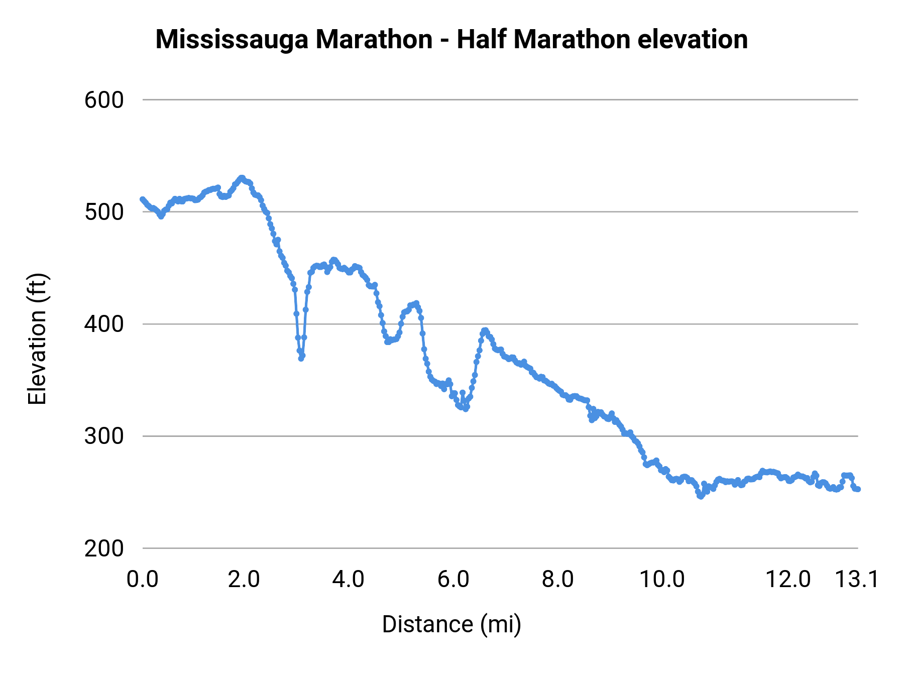 Mississauga Marathon - Half Marathon elevation profile