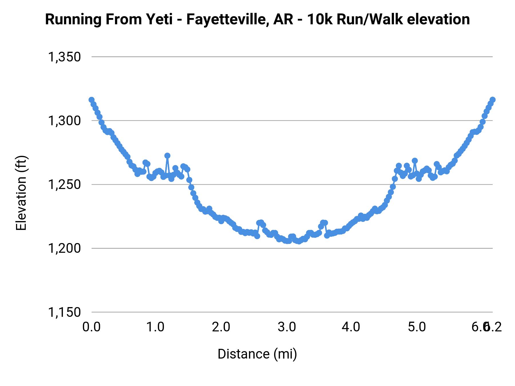 Running From Yeti - Fayetteville, AR - 10K elevation profile