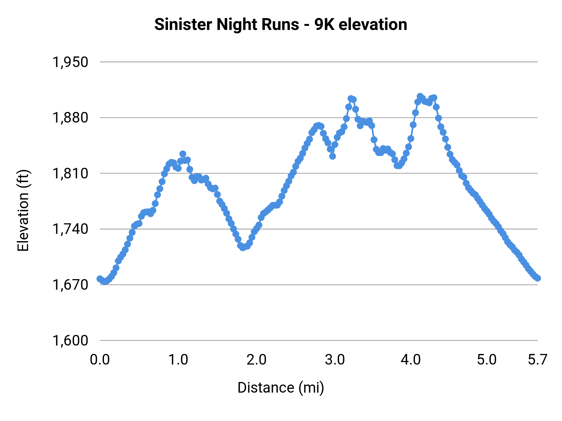 Sinister Night Runs - 9K elevation profile