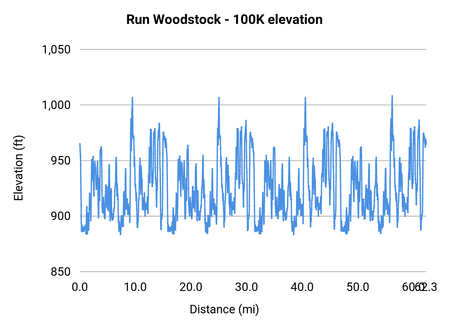 Run Woodstock - 100K elevation profile