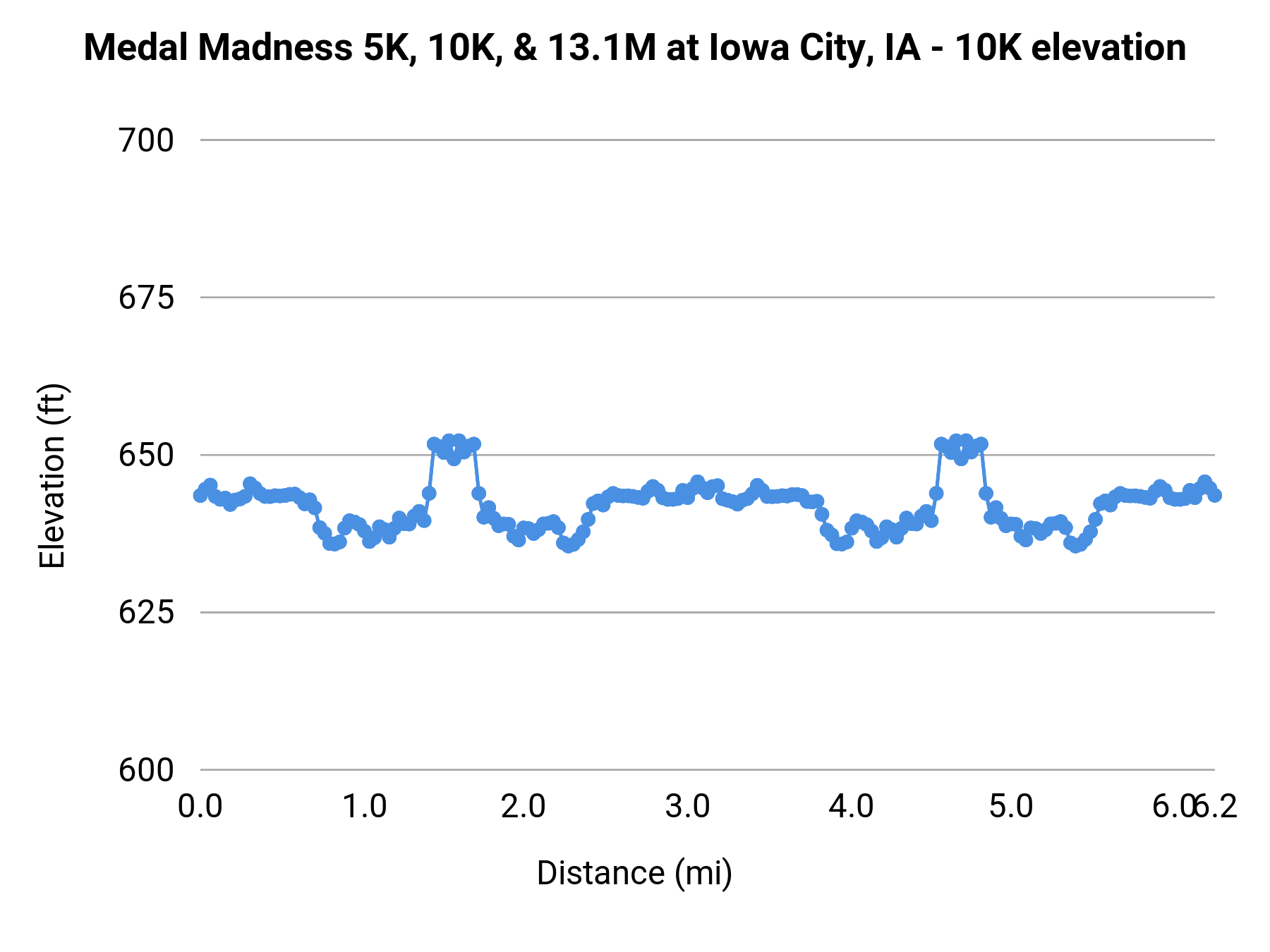Medal Madness 5K, 10K, & 13.1M at Iowa City, IA - 10K elevation profile