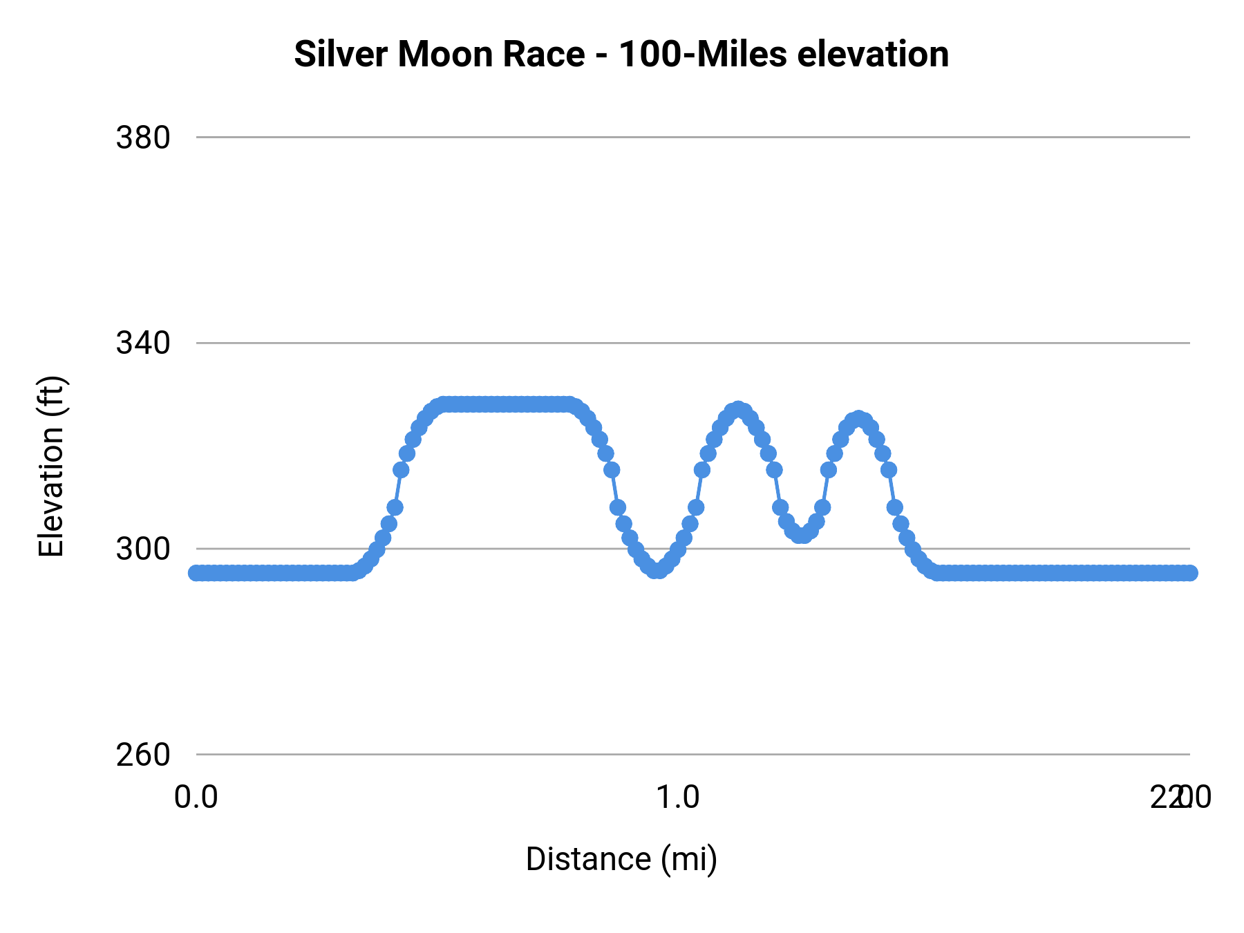 Silver Moon Race - 100-Miles elevation profile